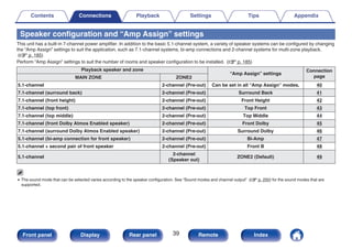 Speaker configuration and “Amp Assign” settings
This unit has a built-in 7-channel power amplifier. In addition to the basic 5.1-channel system, a variety of speaker systems can be configured by changing
the “Amp Assign” settings to suit the application, such as 7.1-channel systems, bi-amp connections and 2-channel systems for multi-zone playback.
(v p. 185)
Perform “Amp Assign” settings to suit the number of rooms and speaker configuration to be installed. (v p. 185)
Playback speaker and zone
“Amp Assign” settings
Connection
page
MAIN ZONE ZONE2
5.1-channel 2-channel (Pre-out) Can be set in all “Amp Assign” modes. 40
7.1-channel (surround back) 2-channel (Pre-out) Surround Back 41
7.1-channel (front height) 2-channel (Pre-out) Front Height 42
7.1-channel (top front) 2-channel (Pre-out) Top Front 43
7.1-channel (top middle) 2-channel (Pre-out) Top Middle 44
7.1-channel (front Dolby Atmos Enabled speaker) 2-channel (Pre-out) Front Dolby 45
7.1-channel (surround Dolby Atmos Enabled speaker) 2-channel (Pre-out) Surround Dolby 46
5.1-channel (bi-amp connection for front speaker) 2-channel (Pre-out) Bi-Amp 47
5.1-channel + second pair of front speaker 2-channel (Pre-out) Front B 48
5.1-channel
2-channel
(Speaker out)
ZONE2 (Default) 49
0 The sound mode that can be selected varies according to the speaker configuration. See “Sound modes and channel output” (v p. 250) for the sound modes that are
supported.
Contents Connections Playback Settings Tips Appendix
39
Front panel Display Rear panel Remote Index
 