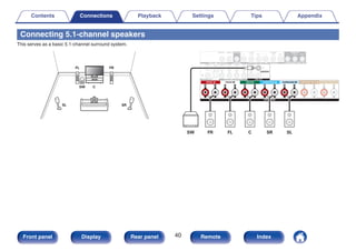 Connecting 5.1-channel speakers
This serves as a basic 5.1-channel surround system.
.
FL
SW C
SL
FR
SR
.
SW FL
FR C SR SL
Contents Connections Playback Settings Tips Appendix
40
Front panel Display Rear panel Remote Index
 