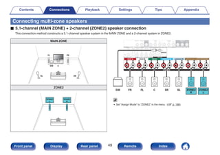 Connecting multi-zone speakers
o 5.1-channel (MAIN ZONE) + 2-channel (ZONE2) speaker connection
This connection method constructs a 5.1-channel speaker system in the MAIN ZONE and a 2-channel system in ZONE2.
MAIN ZONE
.
FL
SW C
SL
FR
SR
ZONE2
.
ZONE2
L
ZONE2
R
.
SW FL
FR C SR SL ZONE2
R
ZONE2
L
0 Set “Assign Mode” to “ZONE2” in the menu. (v p. 186)
Contents Connections Playback Settings Tips Appendix
49
Front panel Display Rear panel Remote Index
 