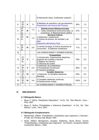 8) Desviación típica, Coeficiente variación.

      2T
                          9) Medidas de asimetría y de apuntamiento
8     2P      II    9                                                    50%      1,3
                          Presentación del Avance del Proyecto
      2L
     2T                         Distribuciones Bidimensionales
                   1-3
9    2P      III           1) Tablas estadísticas bidimensionales, 2)    57%      1,3
     2L                         covarianza, 3) Representación gráfica
     2T                                 Números Índices
     2P      IV           1) Definición y clasificación
                   1-2
10   2L                   2) Índices de precios, de cantidad y de        64%      1,5
                          valor
                          Exposición del Informe Final
     2T
                          3) cambio de base, 4) Índice de precios al
11   2P      IV    3-5                                                   71%      1,5
                          consumidor, 5) Deflación estadística
     2L
12                        2do CONSOLIDADO Y EXAMEN PARCIAL
                                           Probabilidad
     2T                   1) Introducción, Experimentos aleatorios,
13   2P       V     1     Espacios de muestral y eventos.                79%      2,5
     2L                   2) Álgebra de eventos:
                          3) Técnicas de conteo
     2T                   4) Definición de probabilidad.
14   2P       V    2-3    5) Probabilidad Condicional.                   86%      2,4
     2L                   6) Teorema de Bayes
     2T                                Variable Aleatorias
15   2P      VI    1-2    1) Definición, 2) Variables aleatorias         93%      2,4
     2L                   discretas.
     2T
                          3) Variables aleatorias continuas,
16   2P      VI    3-4                                                   100%     2,4
                          4) Distribuciones mixtas.
     2L
17                        3er CONSOLIDADO Y EXAMEN PARCIAL



IX    BIBLIOGRAFÍA

     9.1 Bibliografía Básica
     1.    Moya C. Rufino “Estadística Descriptiva”, 1a Ed., Ed. “San Marcos”, Lima –
           Perú, 2007.
     2.    Moya C. Rufino “Probabilidad e Inferencia Estadística”. 1a Ed., Ed. “San
           Marcos”, Lima – Perú, 2007.

     9.1 Bibliografía Complementaria
     3.    Mendenhall, William “Probabilidad y Estadística para Ingeniería y Ciencias”,
           4ª Edic, Ed. Prentice Hall, México 1997.
     4.    Hines, William; Montgomery, Duoglas; Goldsman, David; Borror, Connie
           “Probabilidades y Estadística para Ingeniería”, 3ra Edición, Compañía Editora
           Continental, México – 2005.
 