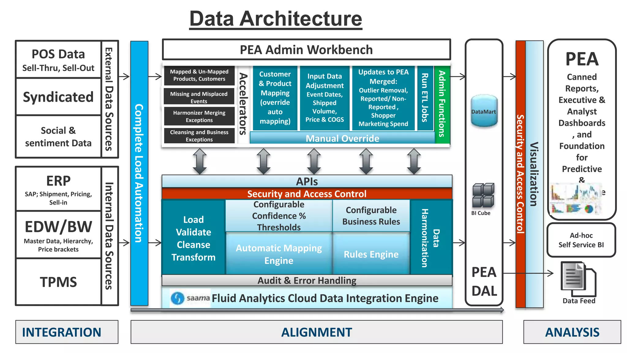 INTEGRATION ALIGNMENT ANALYSIS
Visualization
SecurityandAccessControl
CompleteLoadAutomation
DataMart
BI Cube
ExternalDataSourcesInternalDataSources
POS Data
Sell-Thru, Sell-Out
Syndicated
Social &
sentiment Data
ERP
SAP; Shipment, Pricing,
Sell-in
TPMS
EDW/BW
Master Data, Hierarchy,
Price brackets
PEA
DAL
Security and Access Control
Automatic Mapping
Engine
Data
Harmonization
Load
Validate
Cleanse
Transform
APIs
Saama Fluid Analytics Cloud Data Integration Engine
Configurable
Confidence %
Thresholds
Rules Engine
Configurable
Business Rules
Audit & Error Handling
RunETLJobs
Accelerators
PEA Admin Workbench
Customer
& Product
Mapping
(override
auto
mapping)
Input Data
Adjustment
Event Dates,
Shipped
Volume,
Price & COGS
Updates to PEA
Merged:
Outlier Removal,
Reported/ Non-
Reported ,
Shopper
Marketing Spend
Mapped & Un-Mapped
Products, Customers
Missing and Misplaced
Events
Harmonizer Merging
Exceptions
Cleansing and Business
Exceptions
AdminFunctions
Manual Override
Ad-hoc
Self Service BI
PEA
Canned
Reports,
Executive &
Analyst
Dashboards
, and
Foundation
for
Predictive
&
Prescriptive
analytics
Data Feed
Data Architecture
 