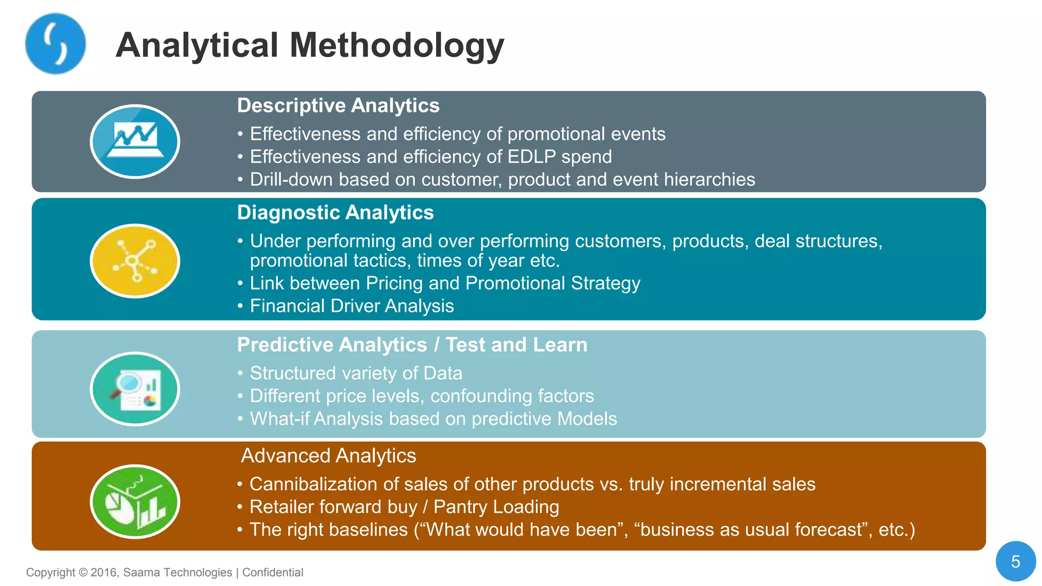5
Copyright © 2016, Saama Technologies | Confidential
Descriptive Analytics
• Effectiveness and efficiency of promotional events
• Effectiveness and efficiency of EDLP spend
• Drill-down based on customer, product and event hierarchies
Diagnostic Analytics
• Under performing and over performing customers, products, deal structures,
promotional tactics, times of year etc.
• Link between Pricing and Promotional Strategy
• Financial Driver Analysis
Predictive Analytics / Test and Learn
• Structured variety of Data
• Different price levels, confounding factors
• What-if Analysis based on predictive Models
Advanced Analytics
• Cannibalization of sales of other products vs. truly incremental sales
• Retailer forward buy / Pantry Loading
• The right baselines (“What would have been”, “business as usual forecast”, etc.)
Analytical Methodology
 