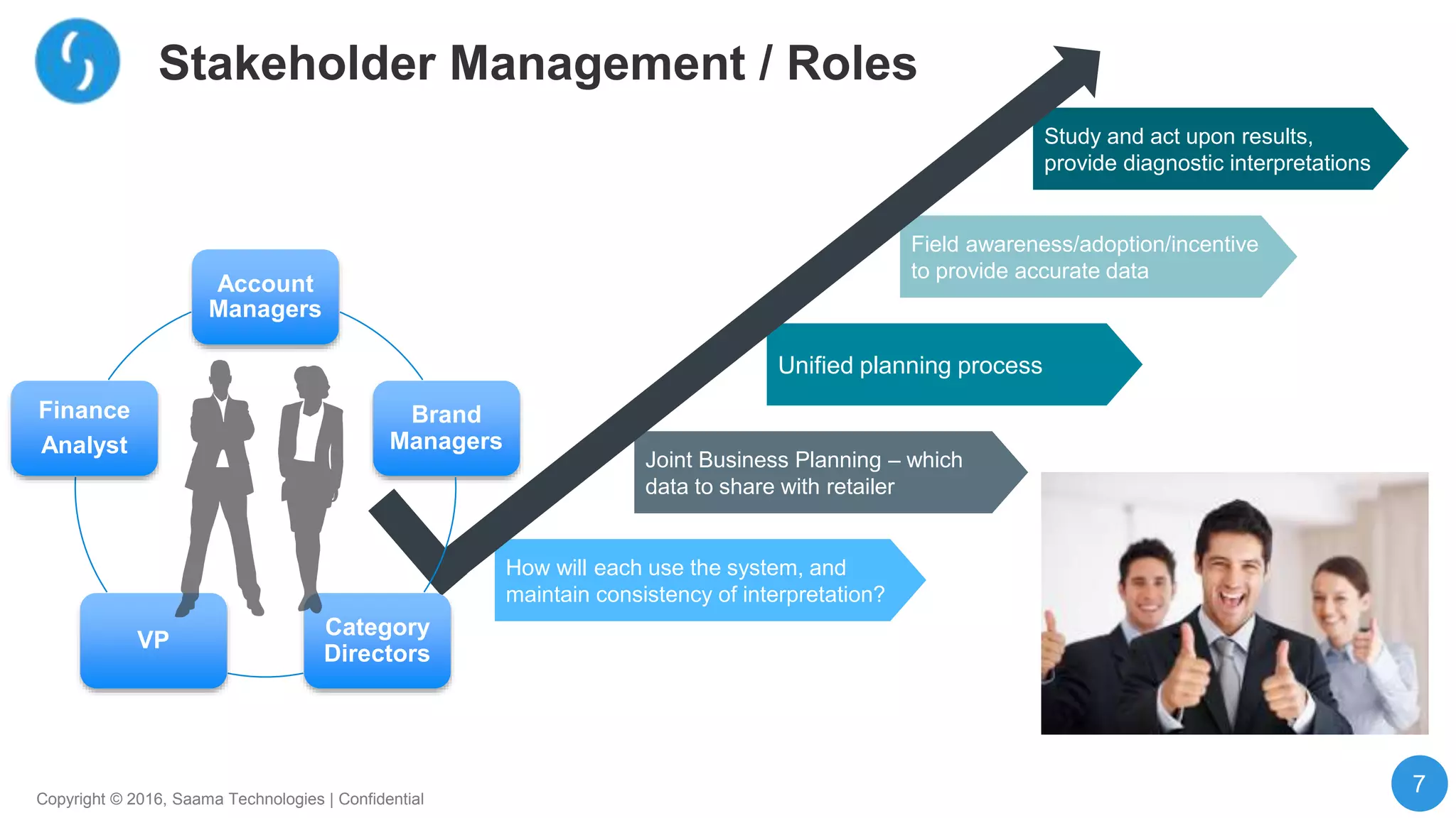 7
Copyright © 2016, Saama Technologies | Confidential
How will each use the system, and
maintain consistency of interpretation?
Joint Business Planning – which
data to share with retailer
Unified planning process
Field awareness/adoption/incentive
to provide accurate data
Study and act upon results,
provide diagnostic interpretations
Stakeholder Management / Roles
Account
Managers
Brand
Managers
Category
Directors
VP
Finance
Analyst
 