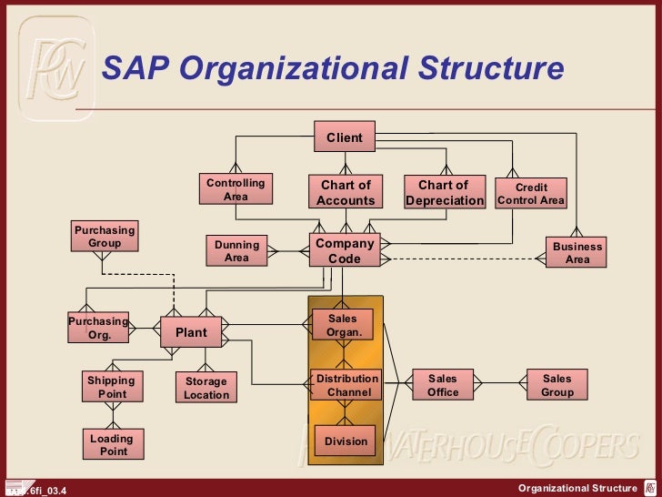 Sap Sd Organizational Structure Flow Chart