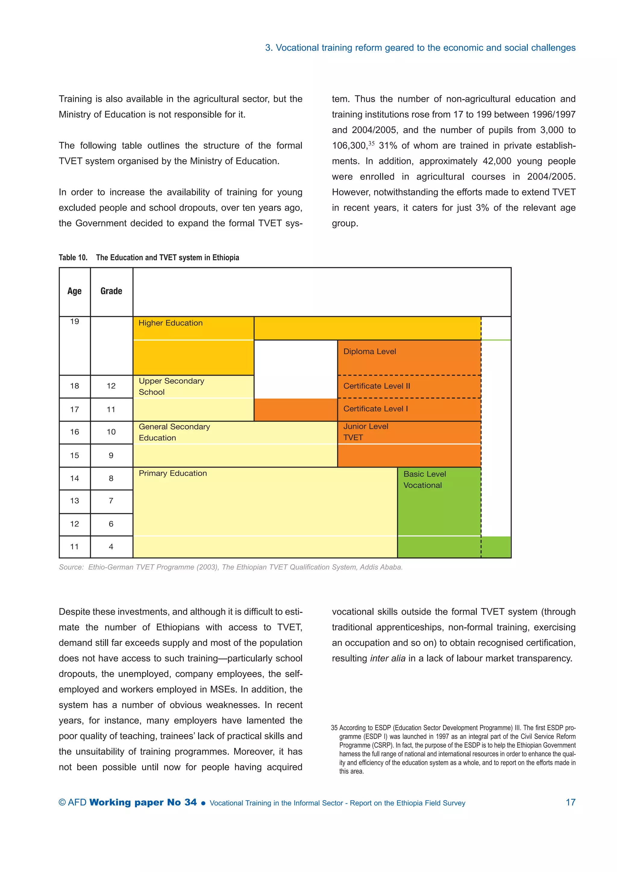 3. Vocational training reform geared to the economic and social challenges 
Training is also available in the agricultural sector, but the 
Ministry of Education is not responsible for it. 
The following table outlines the structure of the formal 
TVET system organised by the Ministry of Education. 
In order to increase the availability of training for young 
excluded people and school dropouts, over ten years ago, 
the Government decided to expand the formal TVET sys-tem. 
Thus the number of non-agricultural education and 
training institutions rose from 17 to 199 between 1996/1997 
and 2004/2005, and the number of pupils from 3,000 to 
106,300,35 31% of whom are trained in private establish-ments. 
In addition, approximately 42,000 young people 
were enrolled in agricultural courses in 2004/2005. 
However, notwithstanding the efforts made to extend TVET 
in recent years, it caters for just 3% of the relevant age 
group. 
Table 10. The Education and TVET system in Ethiopia 
Age 
Grade 
19 Higher Education 
Diploma Level 
Certificate Level II 
Certificate Level I 
Junior Level 
TVET 
Upper Secondary 
School 
General Secondary 
Education 
Primary Education 
18 
17 
16 
15 
14 
13 
12 
11 
12 
11 
10 
9 
8 
7 
6 
4 
Source: Ethio-German TVET Programme (2003), The Ethiopian TVET Qualification System, Addis Ababa. 
Basic Level 
Vocational 
Despite these investments, and although it is difficult to esti-mate 
the number of Ethiopians with access to TVET, 
demand still far exceeds supply and most of the population 
does not have access to such training—particularly school 
dropouts, the unemployed, company employees, the self-employed 
and workers employed in MSEs. In addition, the 
system has a number of obvious weaknesses. In recent 
years, for instance, many employers have lamented the 
poor quality of teaching, trainees’ lack of practical skills and 
the unsuitability of training programmes. Moreover, it has 
not been possible until now for people having acquired 
vocational skills outside the formal TVET system (through 
traditional apprenticeships, non-formal training, exercising 
an occupation and so on) to obtain recognised certification, 
resulting inter alia in a lack of labour market transparency. 
35 According to ESDP (Education Sector Development Programme) III. The first ESDP pro-gramme 
(ESDP I) was launched in 1997 as an integral part of the Civil Service Reform 
Programme (CSRP). In fact, the purpose of the ESDP is to help the Ethiopian Government 
harness the full range of national and international resources in order to enhance the qual-ity 
and efficiency of the education system as a whole, and to report on the efforts made in 
this area. 
© AFD Working paper No 34  Vocational Training in the Informal Sector - Report on the Ethiopia Field Survey 17 
 
