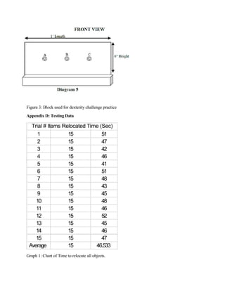 Figure 3: Block used for dexterity challenge practice
Appendix D: Testing Data
Trial # Items Relocated Time (Sec)
1
2
3
4
5
6
7
8
9
10
11
12
13
14
15
Average
15
15
15
15
15
15
15
15
15
15
15
15
15
15
15
15
51
47
42
46
41
51
48
43
45
48
46
52
45
46
47
46.533
Graph 1: Chart of Time to relocate all objects.
 