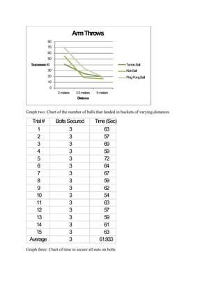 80
70
60
50
Successes40
30
20
10
0
ArmThrows
TennisBall
KickBall
PingPongBall
2meters 3.5meters 5meters
Distance
Graph two: Chart of the number of balls that landed in buckets of varying distances
Trial#
1
2
3
4
5
6
7
8
9
10
11
12
13
14
15
Average
BoltsSecured
3
3
3
3
3
3
3
3
3
3
3
3
3
3
3
3
Time(Sec)
63
57
69
59
72
64
67
59
62
54
63
57
59
61
63
61.933
Graph three: Chart of time to secure all nuts on bolts
 