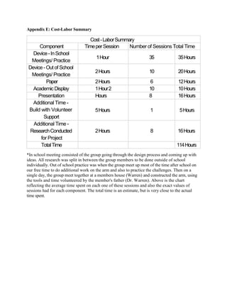 Appendix E: Cost-Labor Summary
Cost-LaborSummary
Component TimeperSession Number of Sessions Total Time
Device-InSchool
Meetings/ Practice
Device-Out ofSchool
Meetings/ Practice
Paper
AcademicDisplay
Presentation
Additional Time -
Build with Volunteer
1Hour
2Hours
2Hours
1Hour2
Hours
5Hours
35
10
6
10
8
1
35Hours
20Hours
12Hours
10Hours
16Hours
5Hours
Support
Additional Time -
ResearchConducted 2Hours 8 16Hours
for Project
TotalTime 114Hours
*In school meeting consisted of the group going through the design process and coming up with
ideas. All research was split in between the group members to be done outside of school
individually. Out of school practice was when the group meet up most of the time after school on
our free time to do additional work on the arm and also to practice the challenges. Then on a
single day, the group meet together at a members house (Warren) and constructed the arm, using
the tools and time volunteered by the member's father (Dr. Warren). Above is the chart
reflecting the average time spent on each one of these sessions and also the exact values of
sessions had for each component. The total time is an estimate, but is very close to the actual
time spent.
 