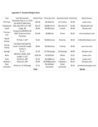 Appendix F: Itemized Budget Sheet
Part Unit Dimensions Retail Price Price per Unit Quantity Used Total Cost Retail Source
PVC Pipe
Charlotte Pipe 6- in x 10 ft
Sch 40 PVC DWV Pipe
$42.48 $0.354/inch 15.5 Inches $5.49 Lowes.com
Hardwood Oak, Red 3/4" x 4" x 48" $15.75 $0.08/inch^2 18 Inches^2 $1.44 Woodcraft.com
Leash Large, 6ft $6.49 $6.49/Leash 1 Leash $6.49 Chewy.com
Trimmer
Line
Husqvarna 639 00 51-05
230 ft Titanium Force
Premium
$15.99 $0.08/foot 3 Feet $0.24 vminnovations.com
Wood
Screws
75 Pack, 1-3/4" $3.14 $0.042/screw 8 Screws $0.33 midlandhardware.com
Spring
Clamp
Jaw Opening Capacity
(Inch): 3 Overall Length
(Inch): 9
$8.36 $8.36/clamp 1 Clamp $5.85 use-enco.com
Sponge 9" x 5" $1.79 $1.79/sponge 1/2 Sponge $0.90 Amazon.com
Bolts
100 Pack, Width: 3/8",
Length: 1-1/2"
$165.50 $1.655/bolt 2 Bolts $3.31 Lowes.com
Nuts 25 Count, 3/8" $2.74 $0.1096/nut 2 Nuts $0.23 Lowes.com
Washers 50 Count, 3/8" $3.99 $0.0798/washer 2 Washers $0.16 Amazon.com
Butt
Conector
50 Count, 12-10 Gauge $7.15
$0.143/Butt
connector
1 Butt
connector
$0.14 protelecomsupply.com
Total $24.58
 