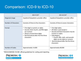 ICD-10 standard - international disease classification | PPT