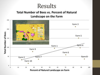 Results
Farm 1
Farm 2
Farm 3
Farm 4
Farm 5
Farm 6
Farm 7 Farm 8
Farm 9
Farm 10
0
50
100
150
200
250
0 10 20 30 40 50 60 70 80 90 100
TotalNumberofBees
Percent of Natural Landscape on Farm
Total Number of Bees vs. Percent of Natural
Landscape on the Farm
 