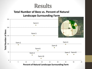 Results
Farm 1
Farm 2
Farm 3
Farm 4
Farm 5
Farm 6
Farm 7 Farm 8
Farm 9
Farm 10
0
50
100
150
200
250
0 5 10 15 20 25 30 35 40 45
TotalNumberofBees
Percent of Natural Landscape Surrounding Farm
Total Number of Bees vs. Percent of Natural
Landscape Surrounding Farm
 