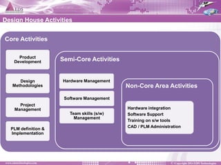 Core Activities 
Product Development 
Design Methodologies 
PLM definition & Implementation 
Project Management 
Semi-Core Activities 
Hardware Management 
Team skills (s/w) Management 
Software Management 
Non-Core Area Activities 
Hardware integration Software Support Training on s/w tools CAD / PLM Administration 
Design House Activities  