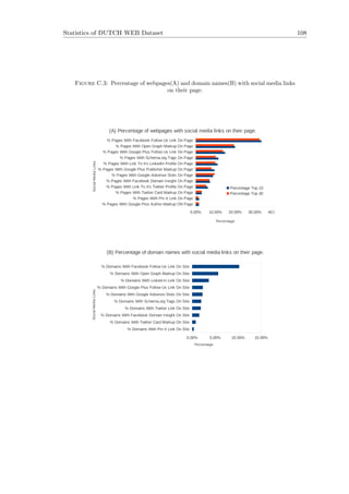 Statistics of DUTCH WEB Dataset 108
Figure C.3: Percentage of webpages(A) and domain names(B) with social media links
on their page.
% Pages With Google Plus Author Markup ON Page
% Pages With Pin It Link On Page
% Pages With Twitter Card Markup On Page
% Pages With Link To It's Twitter Profile On Page
% Pages With Facebook Domain Insight On Page
% Pages With Google Adsense Slots On Page
% Pages With Google Plus Publisher Markup On Page
% Pages With Link To It's LinkedIn Profile On Page
% Pages With Schema.org Tags On Page
% Pages With Google Plus Follow Us Link On Page
% Pages With Open Graph Markup On Page
% Pages With Facebook Follow Us Link On Page
0.00% 10.00% 20.00% 30.00% 40.00%
(A) Percentage of webpages with social media links on their page.
Percentage Top 10
Percentage Top 40
Percentage
SocialMediaLinks
% Domains With Pin It Link On Site
% Domains With Twitter Card Markup On Site
% Domains With Facebook Domain Insight On Site
% Domains With Twitter Link On Site
% Domains With Schema.org Tags On Site
% Domains With Google Adsense Slots On Site
% Domains With Google Plus Follow Us Link On Site
% Domains With Linked-In Link On Site
% Domains With Open Graph Markup On Site
% Domains With Facebook Follow Us Link On Site
0.00% 5.00% 10.00% 15.00%
(B) Percentage of domain names with social media links on their page.
Percentage
SocialMediaLinks
 