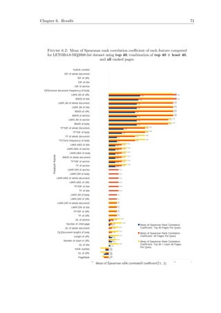 Chapter 6. Results 71
Figure 6.2: Mean of Spearman rank correlation coeﬃcient of each feature computed
for LETOR4.0-MQ2008-list dataset using top 40, combination of top 40 + least 40,
and all ranked pages.
PageRank
DL of URL
Inlink number
DL of title
Number of slash in URL
Length of URL
DL(Document length) of body
DL of whole document
Number of child page
DL of anchor
TF of URL
TF*IDF of URL
LMIR.DIR of title
LMIR.DIR of whole document
LMIR.DIR of URL
LMIR.JM of body
TF of title
TF*IDF of title
LMIR.ABS of URL
LMIR.ABS of whole document
LMIR.DIR of body
LMIR.DIR of anchor
TF of anchor
TF*IDF of anchor
BM25 of whole document
LMIR.ABS of body
LMIR.ABS of anchor
LMIR.ABS of title
TF(Term frequency) of body
TF of whole document
TF*IDF of body
TF*IDF of whole document
BM25 of body
LMIR.JM of anchor
BM25 of anchor
BM25 of URL
LMIR.JM of title
LMIR.JM of whole document
BM25 of title
LMIR.JM of URL
IDF(Inverse document frequency) of body
IDF of anchor
IDF of title
IDF of URL
IDF of whole document
Outlink number
-0.2 0 0.2 0.4 0.6 0.8 1
0
-0.06
-0.04
0.02
0.04
0.04
0
0
0.02
0.02
0.08
0.08
0.08
0.08
0.08
0.08
0.1
0.1
0.16
0.18
0.34
0.34
0.34
0.32
0.34
0.34
0.36
0.38
-0.06
-0.04
-0.04
0
0.02
0.02
0.04
0.04
0.04
0.06
0.1
0.1
0.1
0.1
0.1
0.1
0.12
0.12
0.12
0.12
0.12
0.12
0.16
0.16
0.16
0.16
0.16
0.16
0.32
0.32
0.44
0.44
0.72
0.72
0.78
0.78
0.78
0.78
0.82
0.82
-0.08
-0.1
-0.1
0.12
0.1
0.12
0.12
0.12
0.16
0.14
0.1
0.1
0.1
0.1
0.22
0.22
0.22
0.22
0.22
0.22
0.44
0.44
0.48
0.48
0.76
0.76
0.78
0.78
0.78
0.78
0.78
0.78
Mean of Spearman Rank Correlation
Coefficient, Top 40 Pages Per Query
Mean of Spearman Rank Correlation
Coefficient, All Pages Per Query
Mean of Spearman Rank Correlation
Coefficient, Top 40 + Least 40 Pages
Per Query
Mean of Spearman rank correlation coefficient [-1 , 1]
FeatureName
 