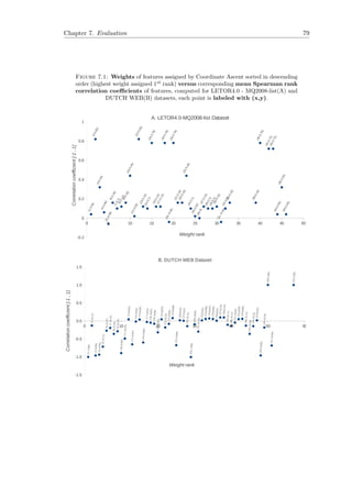 Chapter 7. Evaluation 79
Figure 7.1: Weights of features assigned by Coordinate Ascent sorted in descending
order (highest weight assigned 1st
rank) versus corresponding mean Spearman rank
correlation coeﬃcients of features, computed for LETOR4.0 - MQ2008-list(A) and
DUTCH WEB(B) datasets, each point is labeled with (x,y).
0 5 10 15 20 25 30 35 40 45 50
-0.2
0
0.2
0.4
0.6
0.8
1
(1,0.04)(2,0.82)(3,0.32)(4,0.06)(5,-0.06)(6,0.16)(7,0.1)(8,0.12)(9,0.16)(10,0.44)(11,0.02)(12,0.82)(13,0.12)(14,0.1)(15,0.78)(16,0.12)(17,0.12)(18,0.78)(19,-0.04)(20,0.78)(21,0.16)(22,0.16)(23,0.44)(24,0.1)(25,0.02)(26,0)(27,0.12)(28,0.1)(29,0.1)(30,0.12)(31,-0.04)(32,0.1)(33,0.16)
(39,0.16)(40,0.78)
(42,0.72)(43,0.72)(44,0.04)(45,0.32)(46,0.04)
A. LETOR4.0-MQ2008-list Dataset
Weight rank
Correlationcoefficient[-1,1]
0 10 20 30 40 50 60
-1.5
-1.0
-0.5
0.0
0.5
1.0
1.5
(1,-1.00)
(2,-0.13)
(3,-0.96)
(4,-0.94)
(5,-0.72)
(6,-0.27)
(7,-0.19)
(8,-0.36)
(9,-0.29)
(10,-0.89)
(11,-0.49)
(12,0.04)
(13,-0.65)
(14,-0.02)
(15,0.04)
(16,-0.60)
(17,-0.03)
(18,-0.05)
(19,-0.08)
(20,-0.32)
(21,0.05)
(22,-0.18)
(23,-0.08)
(24,0.08)
(25,-0.68)
(26,0.02)
(27,0.01)
(28,-0.14)
(29,-1.00)
(30,-0.09)
(31,-0.30)
(32,0.02)
(33,0.06)
(34,0.07)
(35,0.05)
(36,0.01)
(37,0.10)
(38,0.10)
(39,-0.11)
(40,-0.14)
(41,-0.05)
(42,0.05)
(43,0.06)
(44,-0.13)
(45,-0.36)
(46,-0.15)
(47,0.02)
(48,-0.96)
(49,-0.18)
(50,1.00)
(51,-0.68)
(52,1.00)
B. DUTCH WEB Dataset
Weight rank
Correlationcoefficient[-1,1]
 