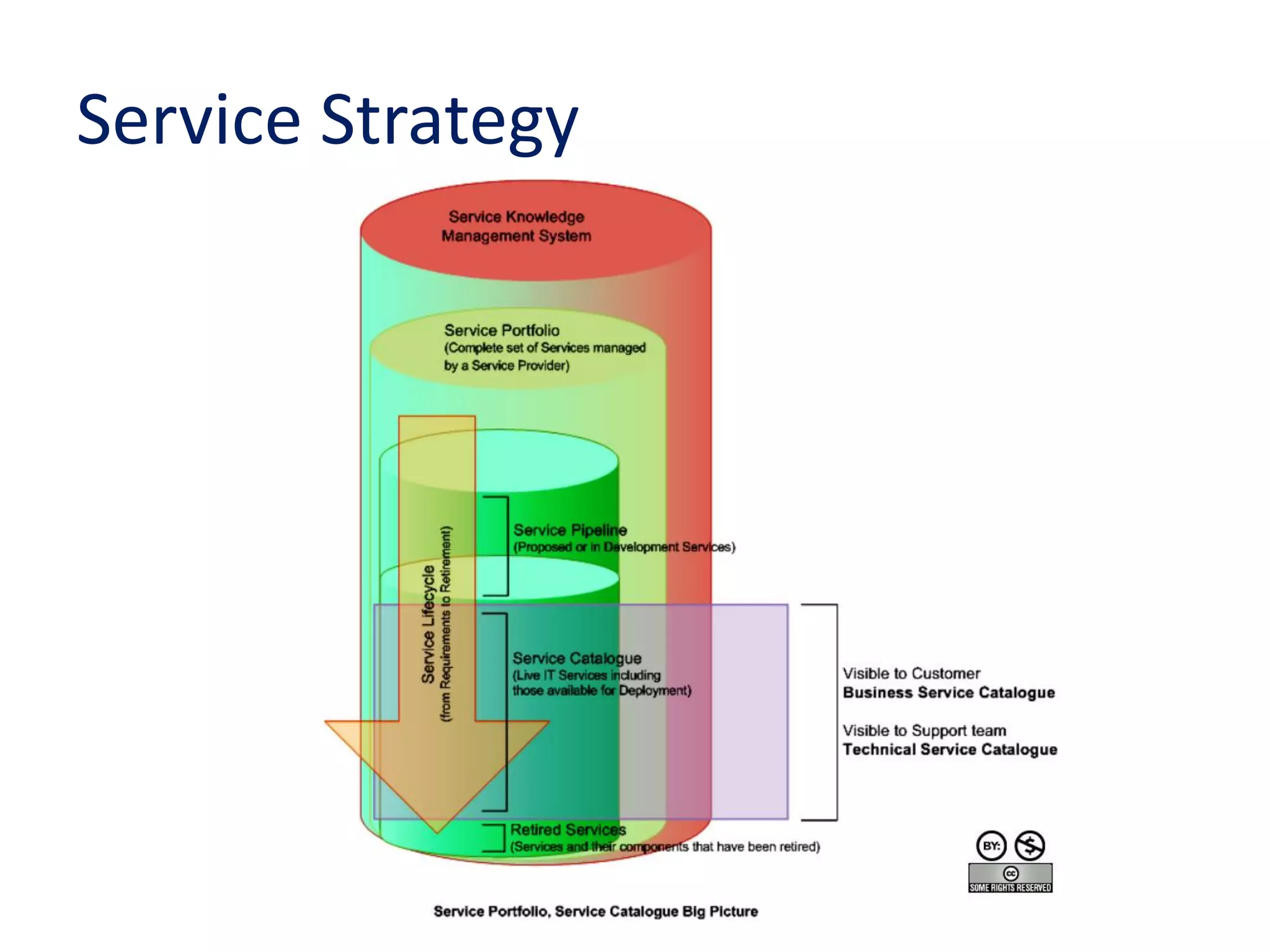 Service Strategy
 