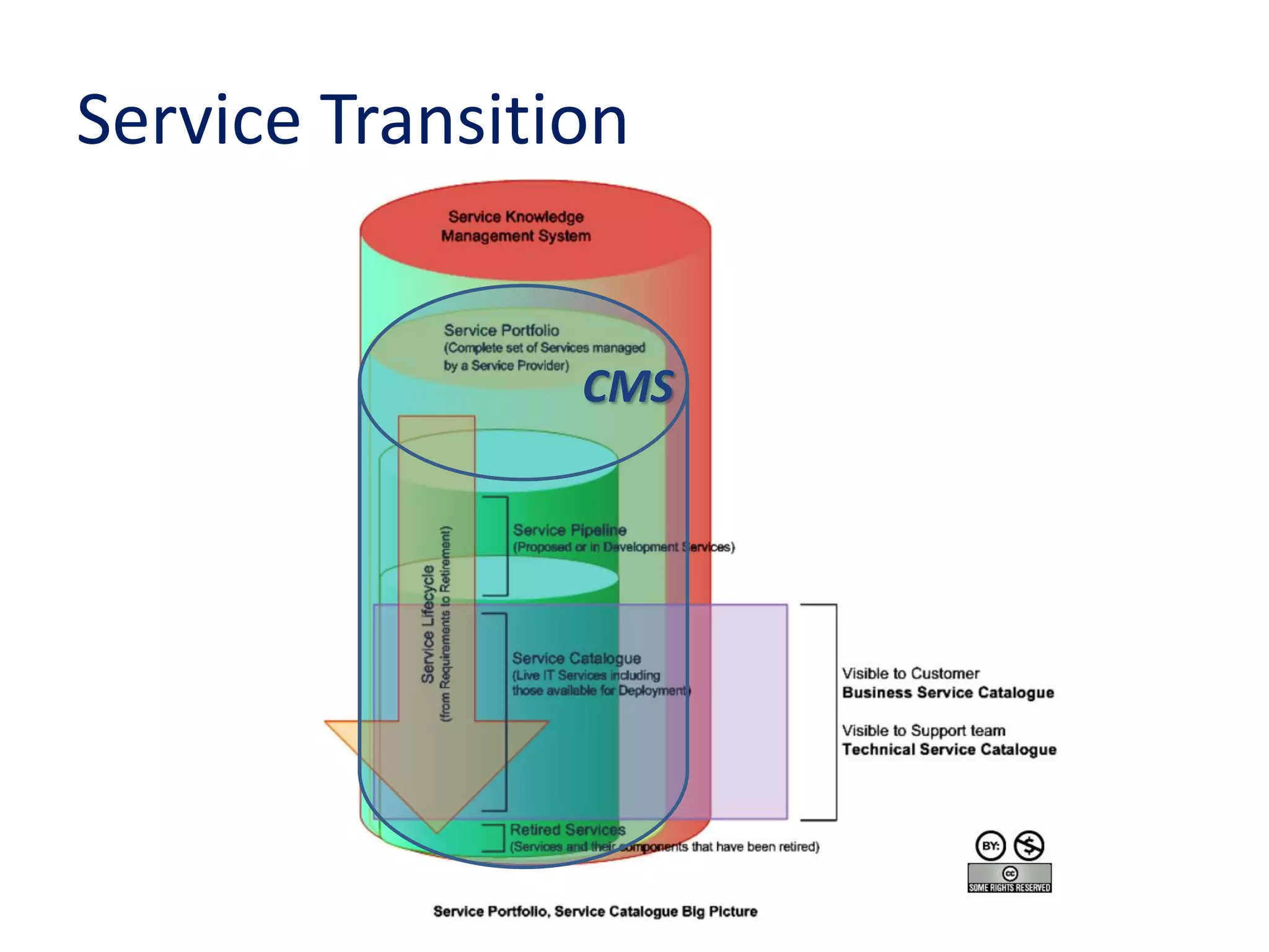 Service Transition
CMS
 