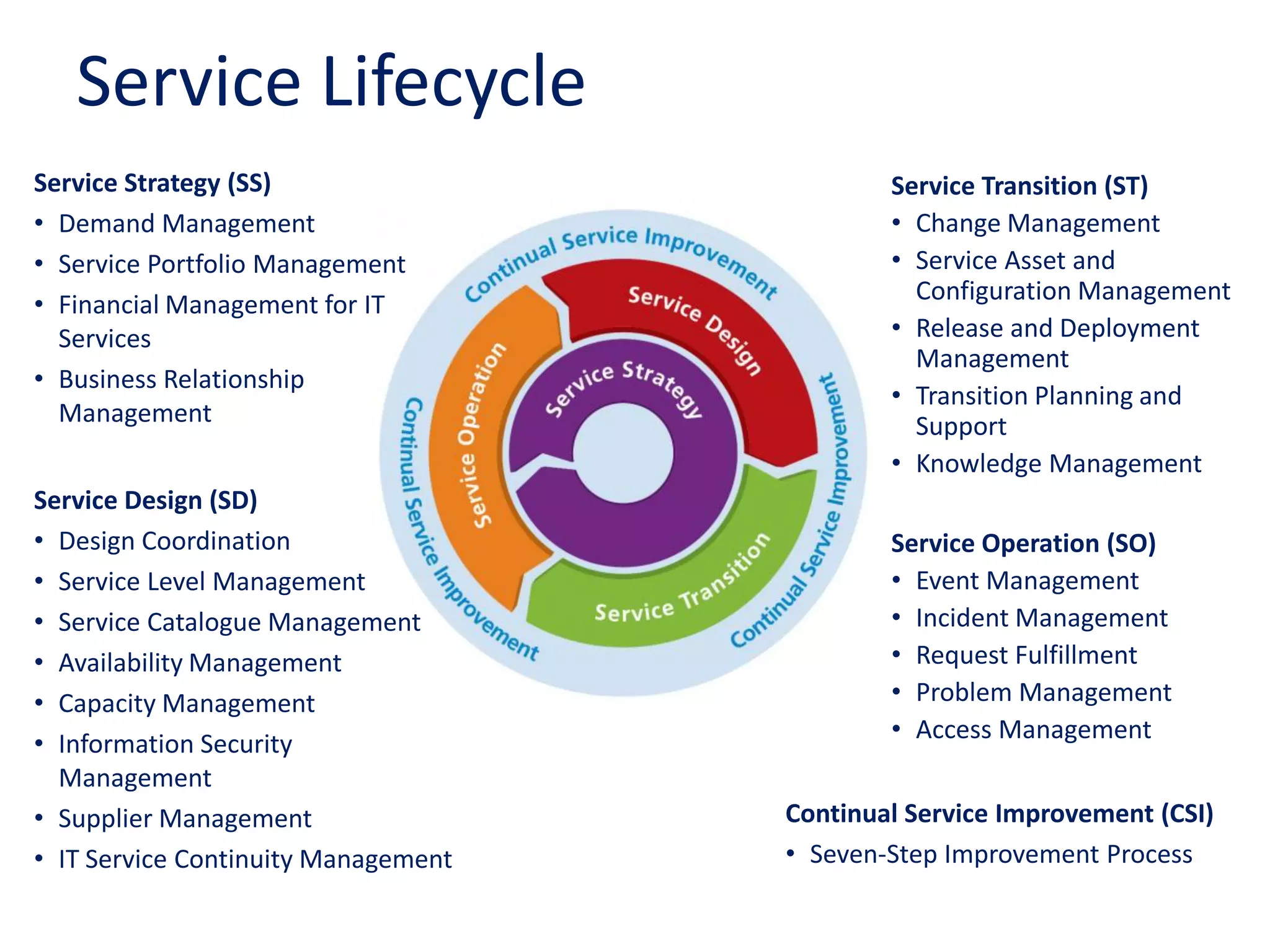 Service Lifecycle
Service Strategy (SS)
• Demand Management
• Service Portfolio Management
• Financial Management for IT
Services
• Business Relationship
Management
Service Design (SD)
• Design Coordination
• Service Level Management
• Service Catalogue Management
• Availability Management
• Capacity Management
• Information Security
Management
• Supplier Management
• IT Service Continuity Management
Service Transition (ST)
• Change Management
• Service Asset and
Configuration Management
• Release and Deployment
Management
• Transition Planning and
Support
• Knowledge Management
Service Operation (SO)
• Event Management
• Incident Management
• Request Fulfillment
• Problem Management
• Access Management
Continual Service Improvement (CSI)
• Seven-Step Improvement Process
 