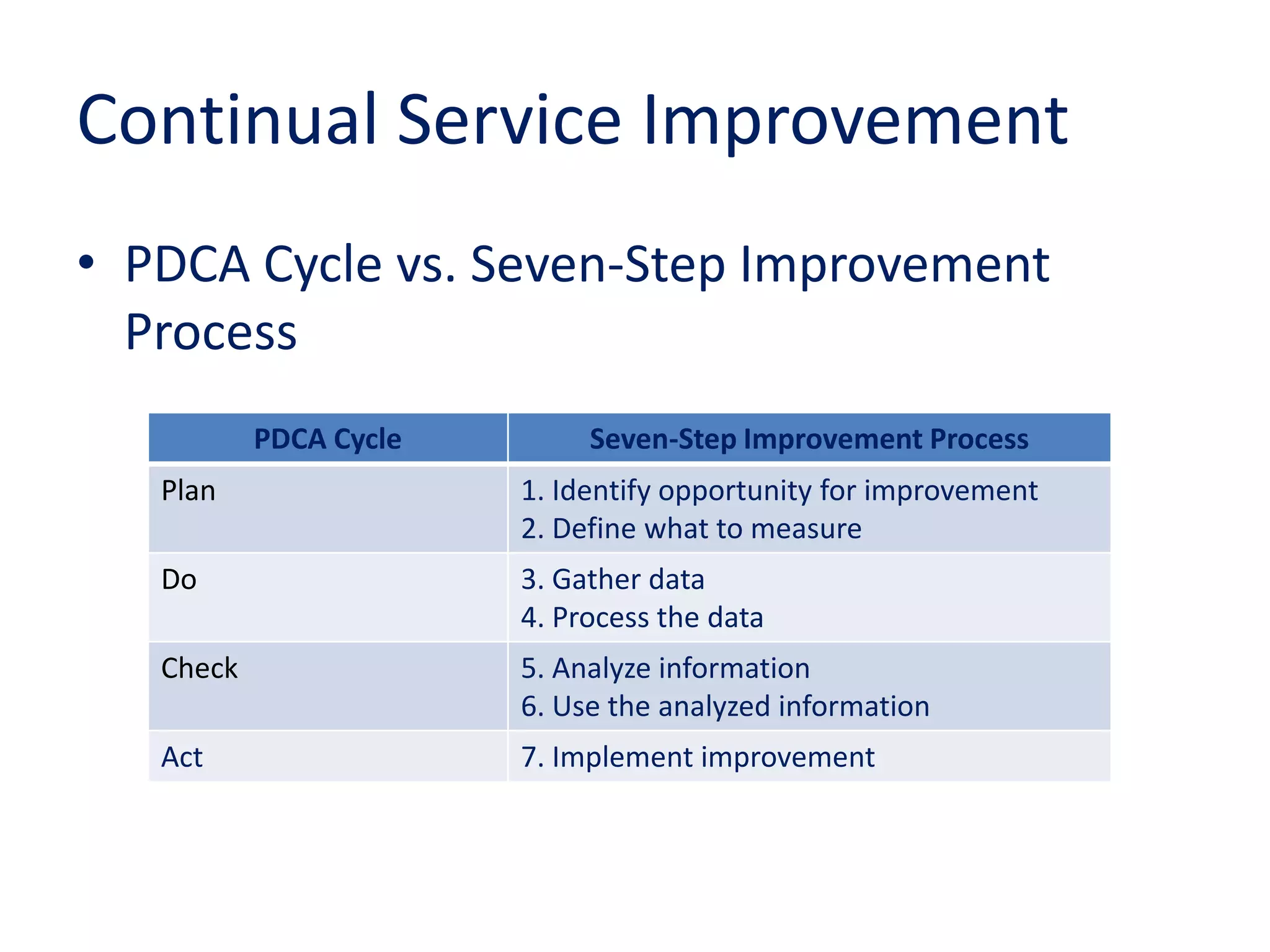 Continual Service Improvement
• PDCA Cycle vs. Seven-Step Improvement
Process
PDCA Cycle Seven-Step Improvement Process
Plan 1. Identify opportunity for improvement
2. Define what to measure
Do 3. Gather data
4. Process the data
Check 5. Analyze information
6. Use the analyzed information
Act 7. Implement improvement
 