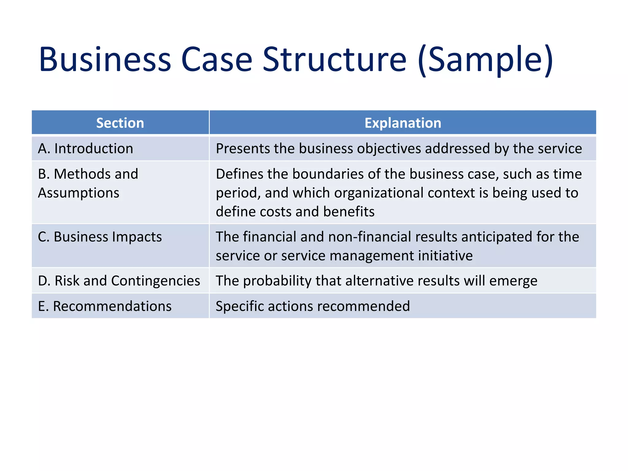 Business Case Structure (Sample)
Section Explanation
A. Introduction Presents the business objectives addressed by the service
B. Methods and
Assumptions
Defines the boundaries of the business case, such as time
period, and which organizational context is being used to
define costs and benefits
C. Business Impacts The financial and non-financial results anticipated for the
service or service management initiative
D. Risk and Contingencies The probability that alternative results will emerge
E. Recommendations Specific actions recommended
 