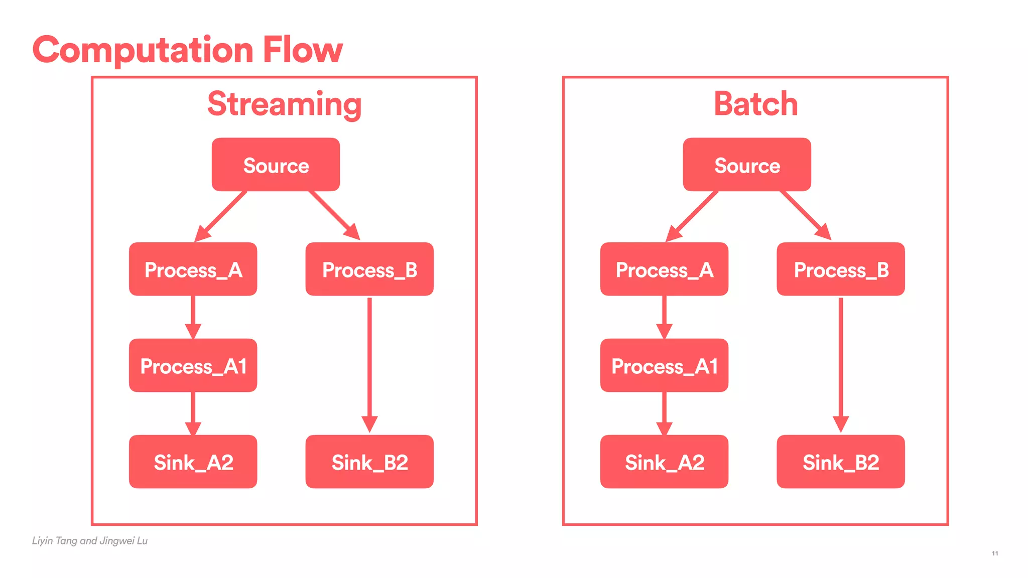 Streaming
Computation Flow
Liyin Tang and Jingwei Lu
11
Source
Process_A Process_B
Process_A1
Sink_A2 Sink_B2
Batch
Source
Process_A Process_B
Process_A1
Sink_A2 Sink_B2
 