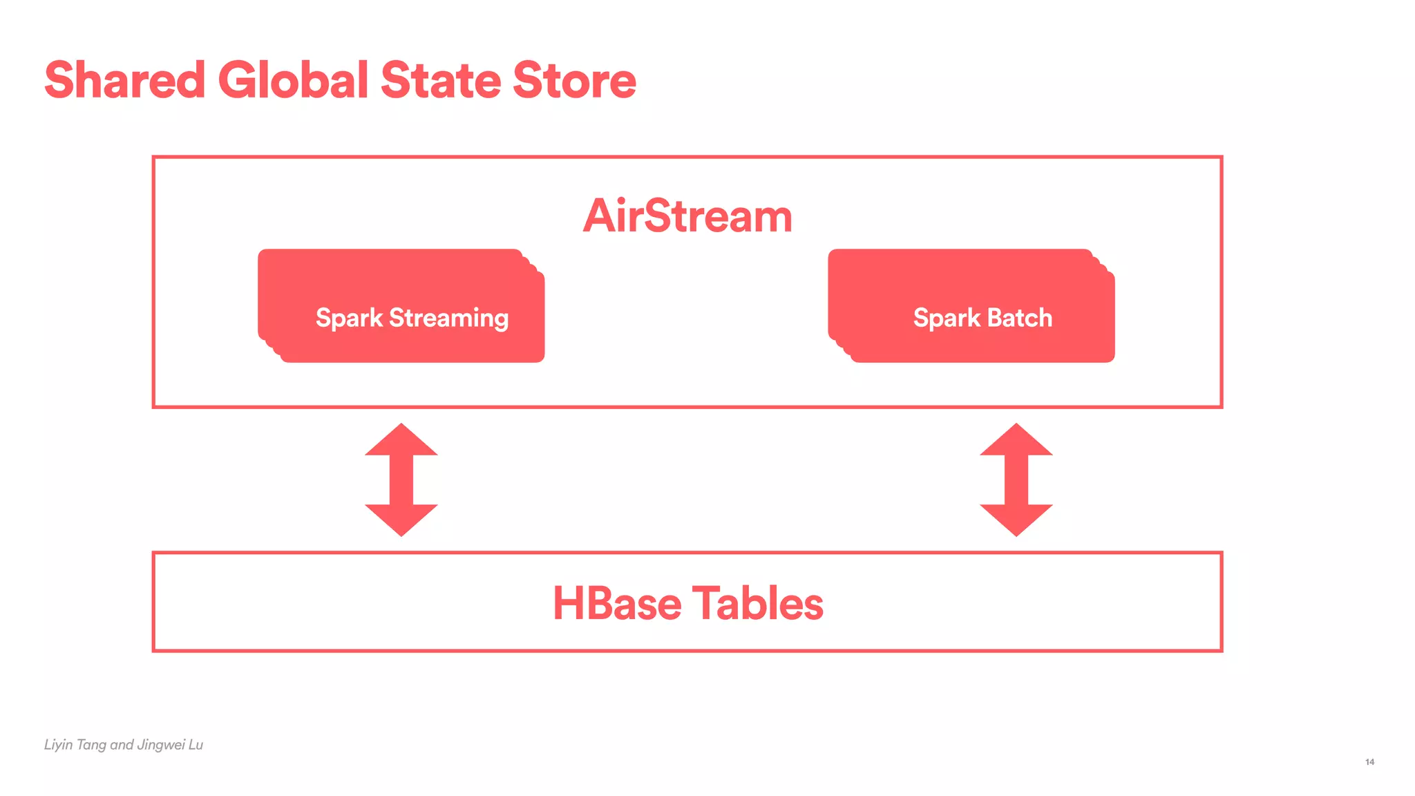 AirStream
Shared Global State Store
Liyin Tang and Jingwei Lu
14
HBase Tables
Spark StreamingSpark StreamingSpark StreamingSpark Streaming
Spark BatchSpark BatchSpark BatchSpark Batch
 