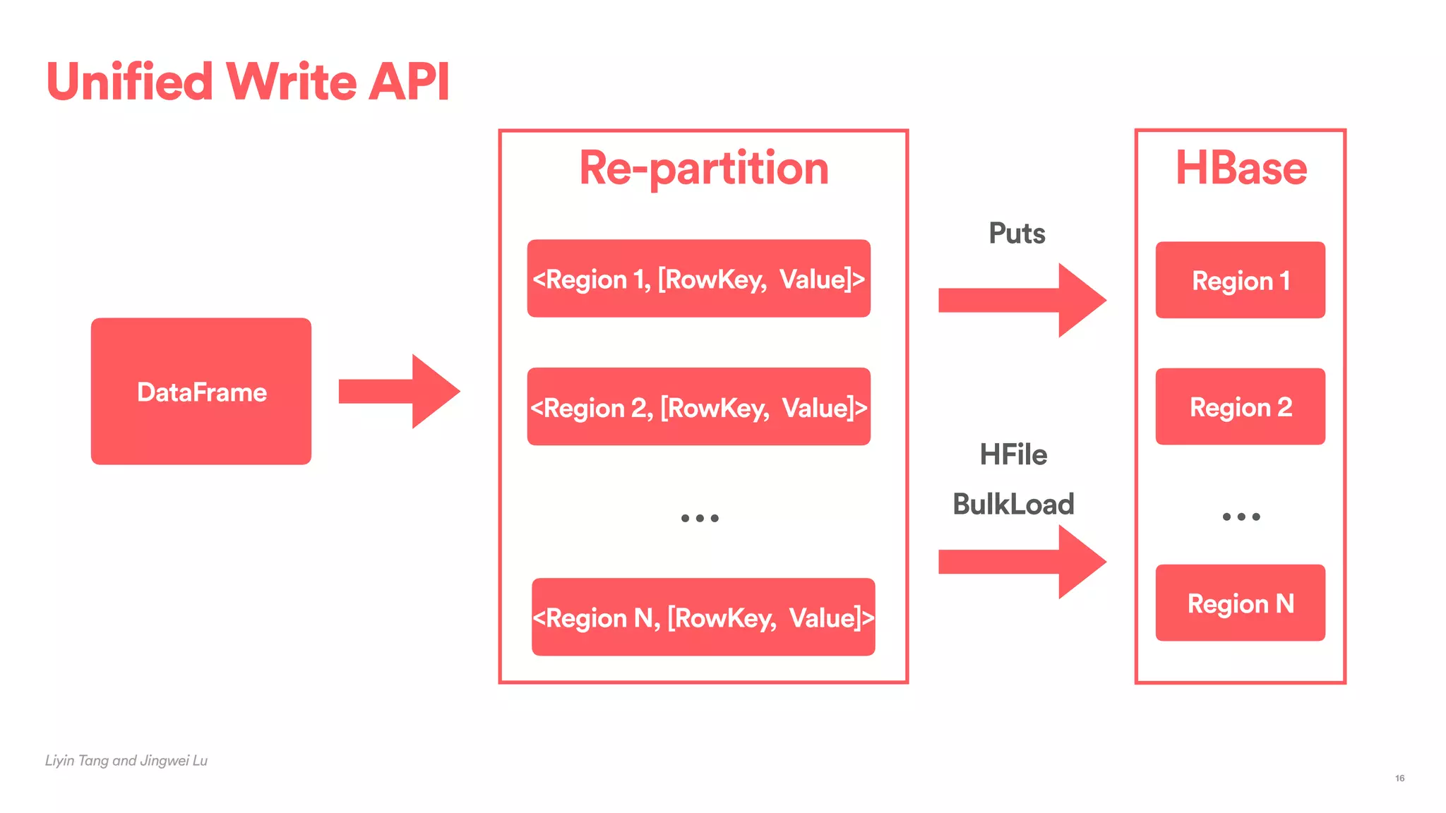 Unified Write API
Liyin Tang and Jingwei Lu
16
DataFrame
HBase
Region 1
Region 2
Region N
Re-partition
<Region 1, [RowKey, Value]>
<Region 2, [RowKey, Value]>
<Region N, [RowKey, Value]>
… …
Puts
HFile
BulkLoad
 