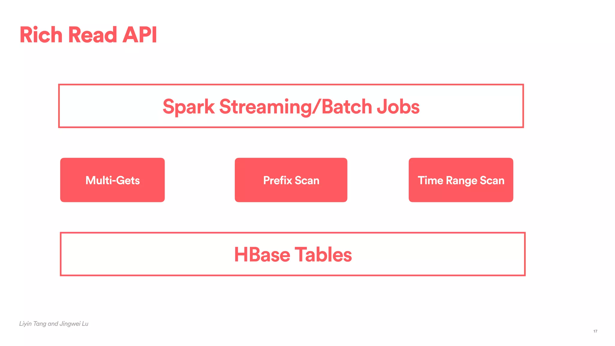 Rich Read API
Liyin Tang and Jingwei Lu
17
HBase Tables
Spark Streaming/Batch Jobs
Multi-Gets Prefix Scan Time Range Scan
 