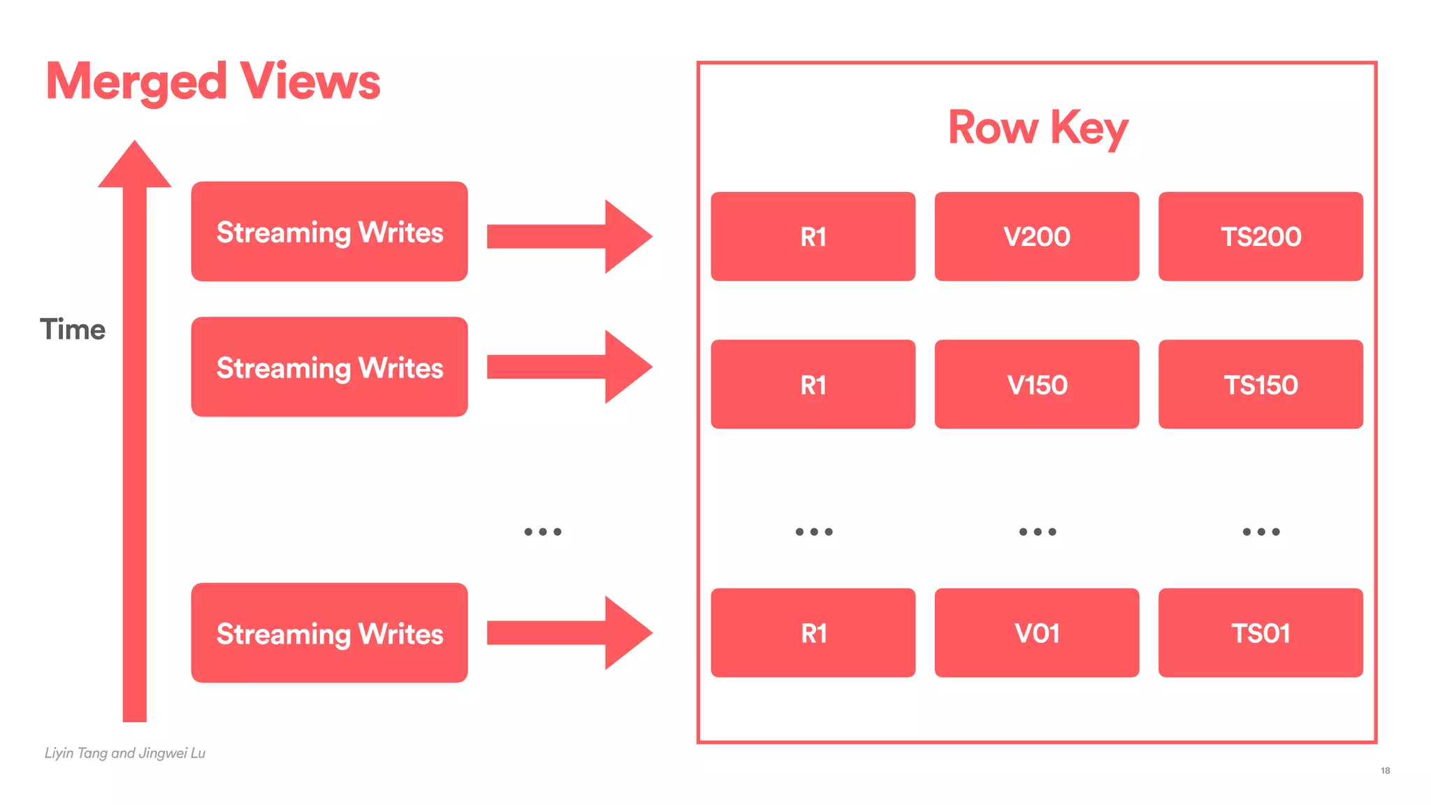 Merged Views
Liyin Tang and Jingwei Lu
18
Row Key
R1 V200 TS200
R1 V150 TS150
R1 V01 TS01
… … … …
Time
Streaming Writes
Streaming Writes
Streaming Writes
 