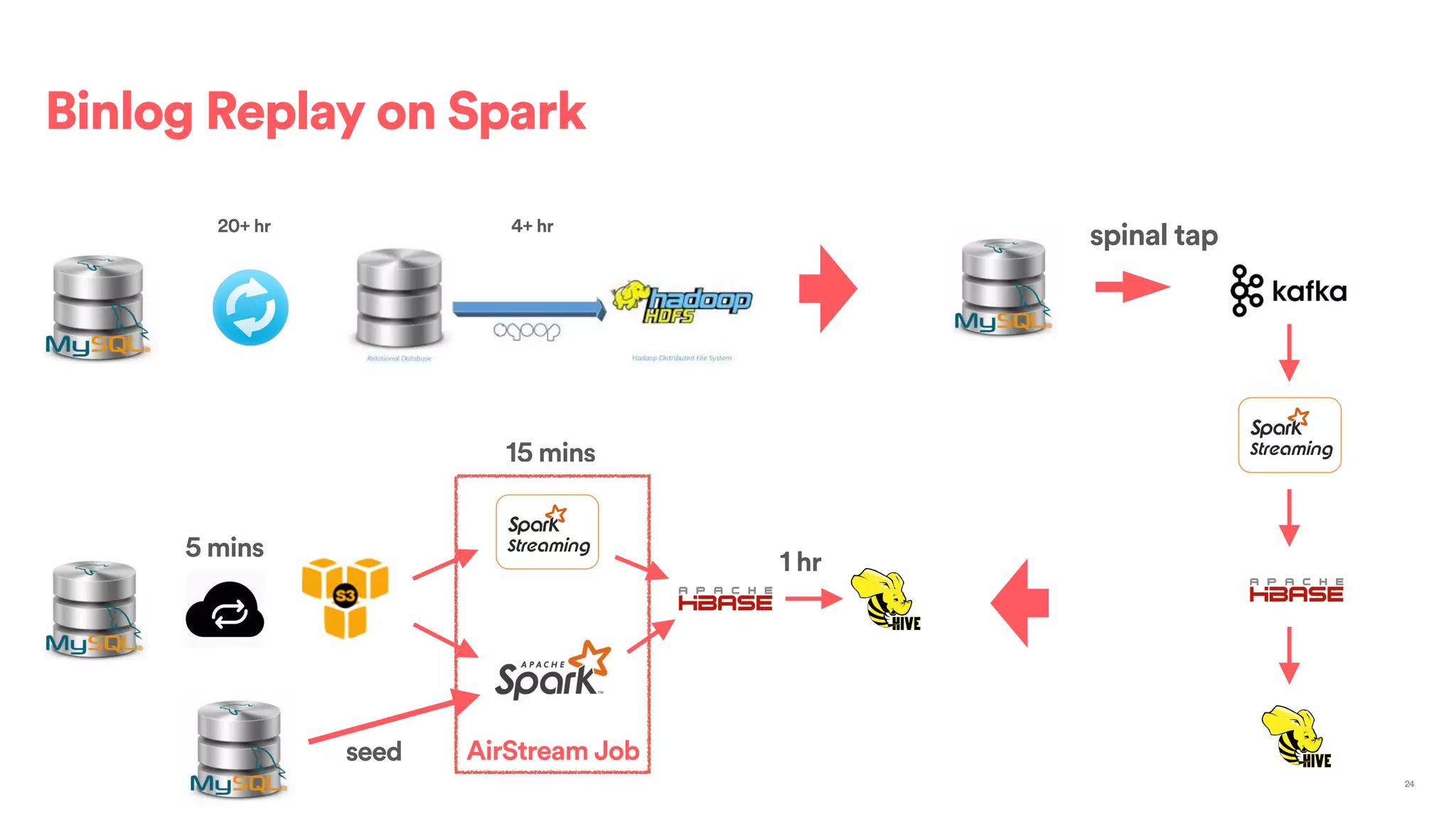 24
Binlog Replay on Spark
20+ hr 4+ hr
AirStream Job
5 mins
15 mins
1 hr
spinal tap
seed
 
