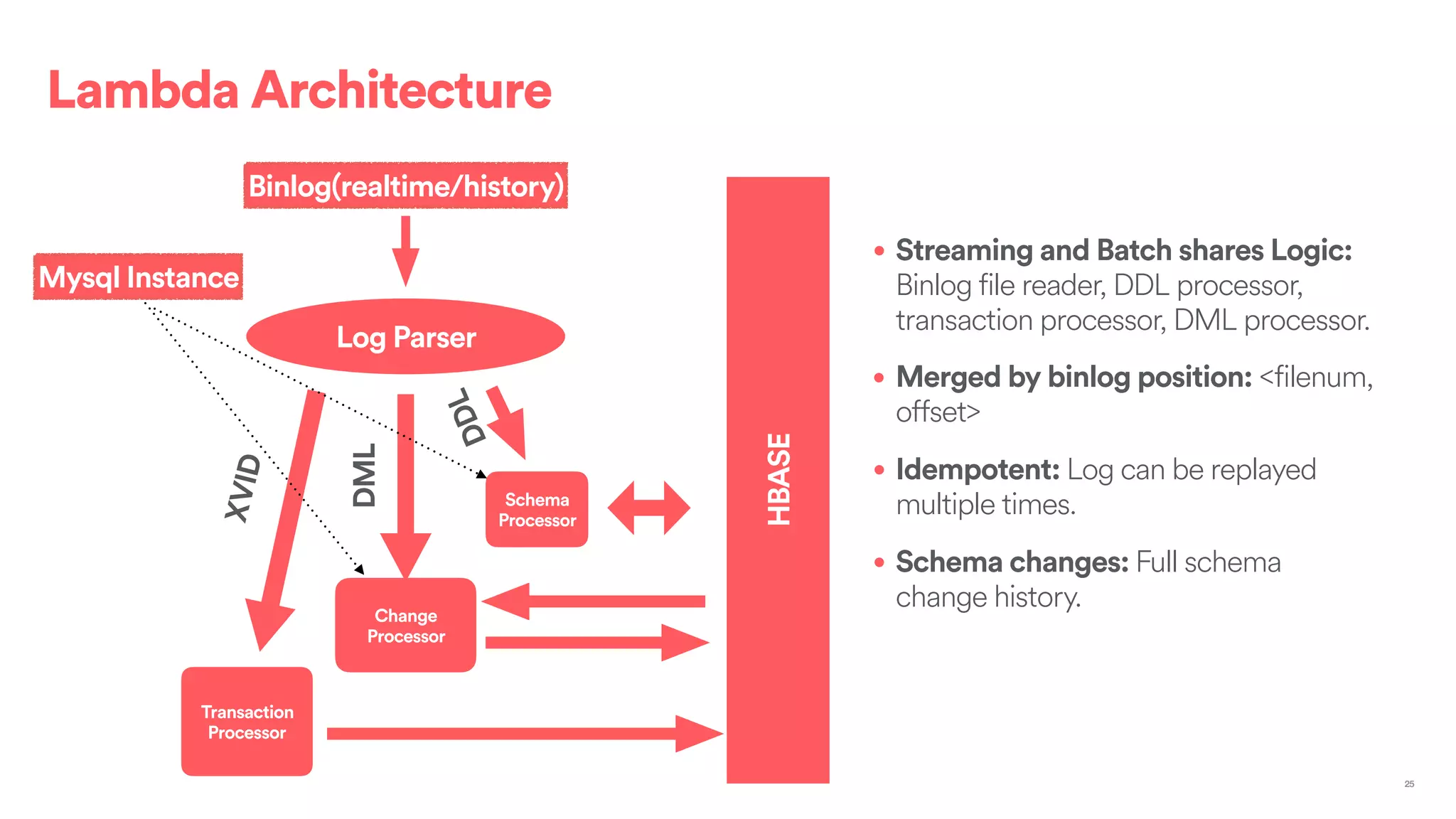 • Streaming and Batch shares Logic:
Binlog file reader, DDL processor,
transaction processor, DML processor.
• Merged by binlog position: <filenum,
offset>
• Idempotent: Log can be replayed
multiple times.
• Schema changes: Full schema
change history.
25
Log Parser
Transaction
Processor
Change
Processor
Schema
Processor
HBASE
Lambda Architecture
Binlog(realtime/history)
DML
DDL
XVID
Mysql Instance
 