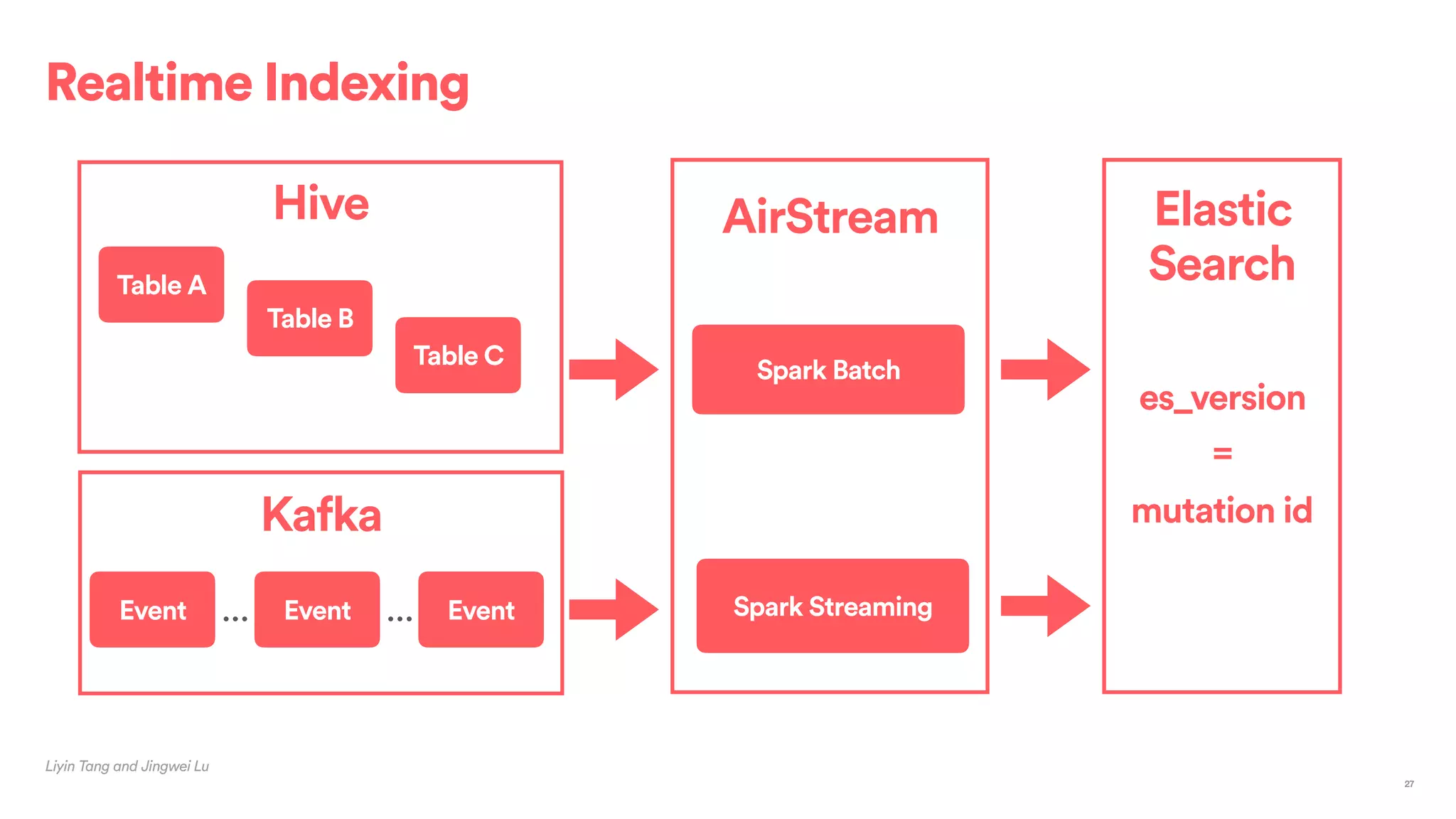 Hive
Realtime Indexing
Liyin Tang and Jingwei Lu
27
Elastic
Search
es_version
=
mutation id
AirStream
Spark Streaming
Spark Batch
Table A
Event Event Event… …
Kafka
Table B
Table C
 