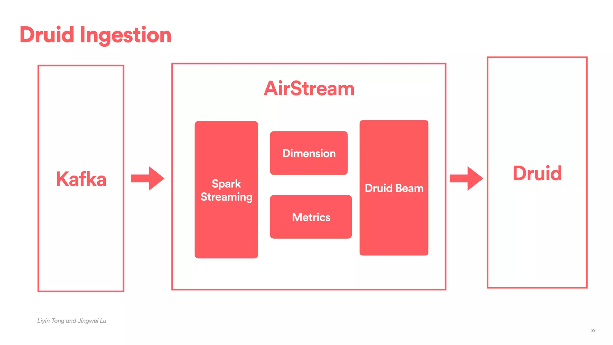 Druid Ingestion
Liyin Tang and Jingwei Lu
29
Druid
AirStream
Spark
Streaming
Kafka
Dimension
Metrics
Druid Beam
 