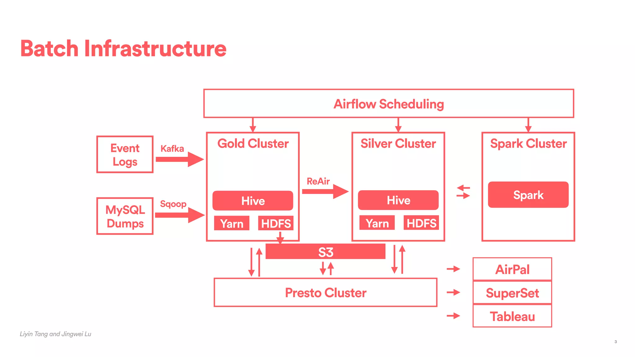 Event
Logs
MySQL
Dumps
Gold Cluster
HDFS
Hive
Kafka
Sqoop
Silver Cluster Spark Cluster
Spark
ReAir
Airflow Scheduling
S3
Presto Cluster
AirPal
SuperSet
Tableau
Batch Infrastructure
Yarn HDFS
Hive
Yarn
Liyin Tang and Jingwei Lu
3
 