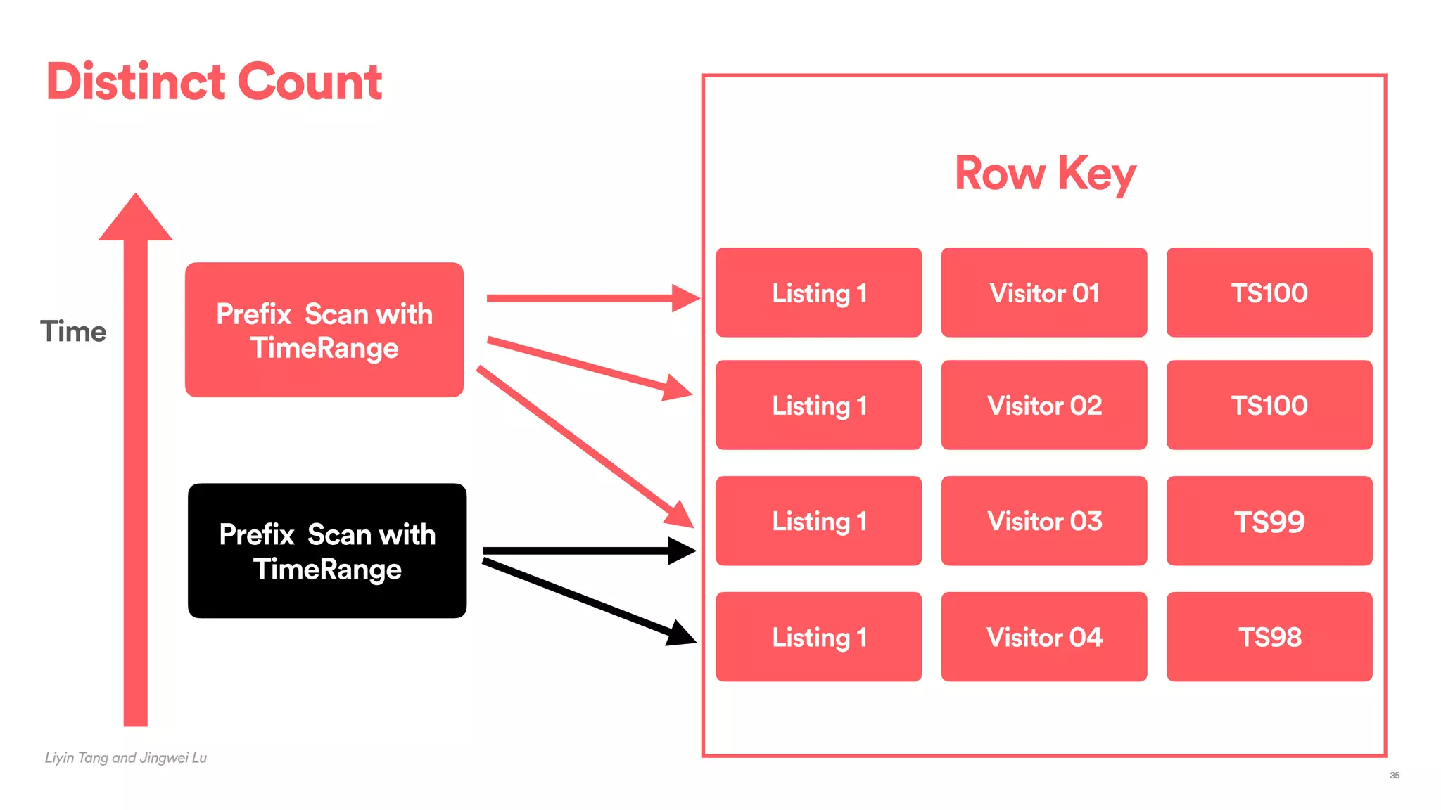 Distinct Count
Liyin Tang and Jingwei Lu
35
Row Key
Listing 1 Visitor 01 TS100
Listing 1 Visitor 02 TS100
Listing 1 Visitor 04 TS98
Listing 1 Visitor 03 TS99
Prefix Scan with
TimeRange
Prefix Scan with
TimeRange
Time
 