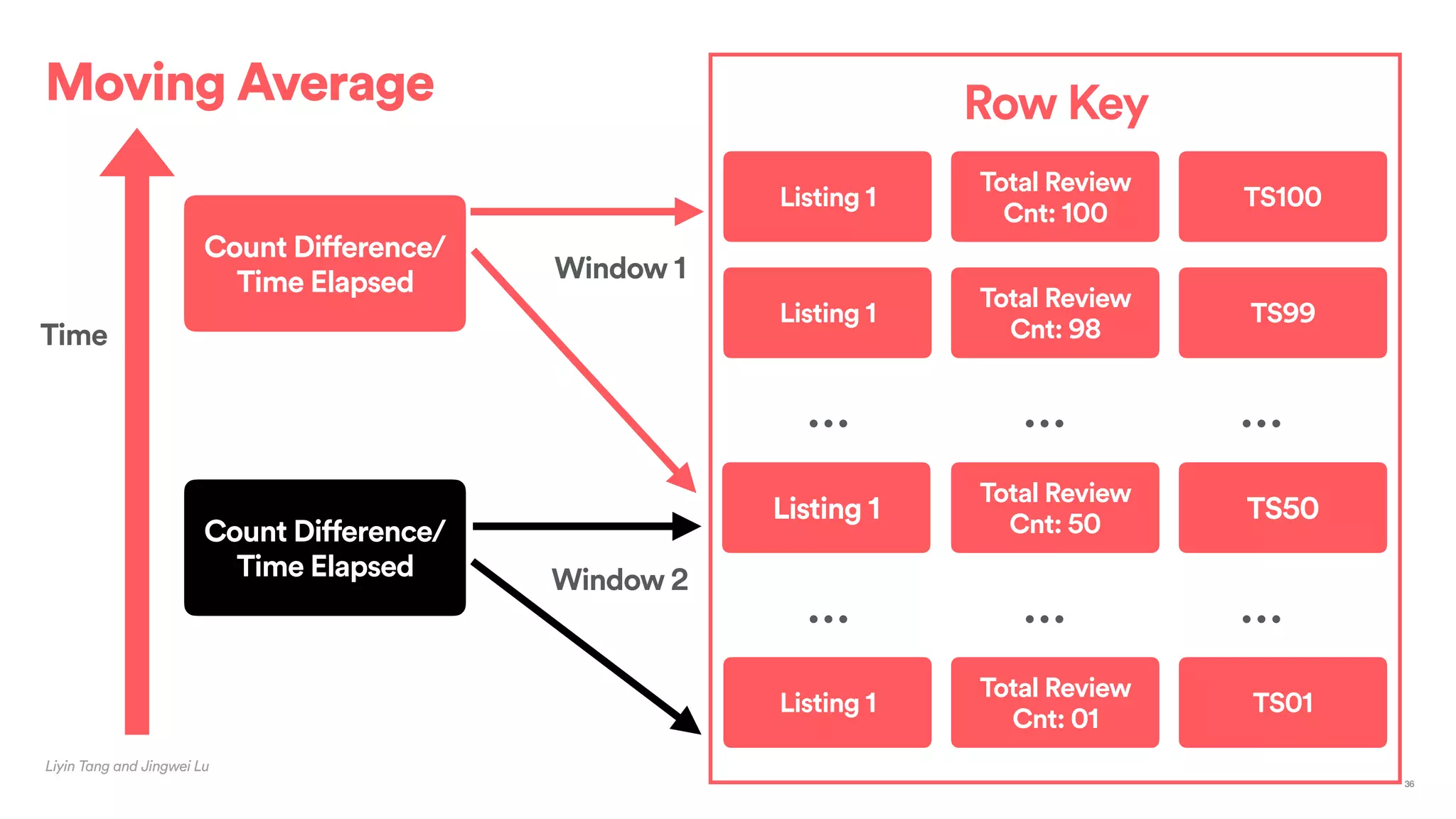 Moving Average
Liyin Tang and Jingwei Lu
36
Row Key
Listing 1
Total Review
Cnt: 100
TS100
Listing 1
Total Review
Cnt: 98
TS99
Listing 1
Total Review
Cnt: 01
TS01
Listing 1
Total Review
Cnt: 50
TS50
Count Difference/
Time Elapsed
Count Difference/
Time Elapsed
Time
… … …
… … …
Window 1
Window 2
 