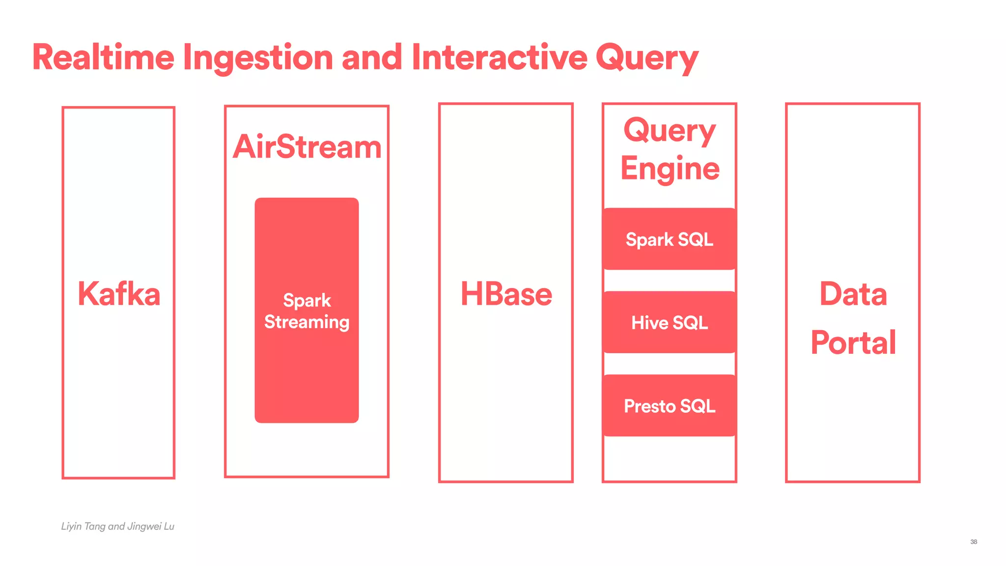 Realtime Ingestion and Interactive Query
Liyin Tang and Jingwei Lu
38
HBase
AirStream
Spark
Streaming
Kafka
Query
Engine
Data
Portal
Spark SQL
Hive SQL
Presto SQL
 