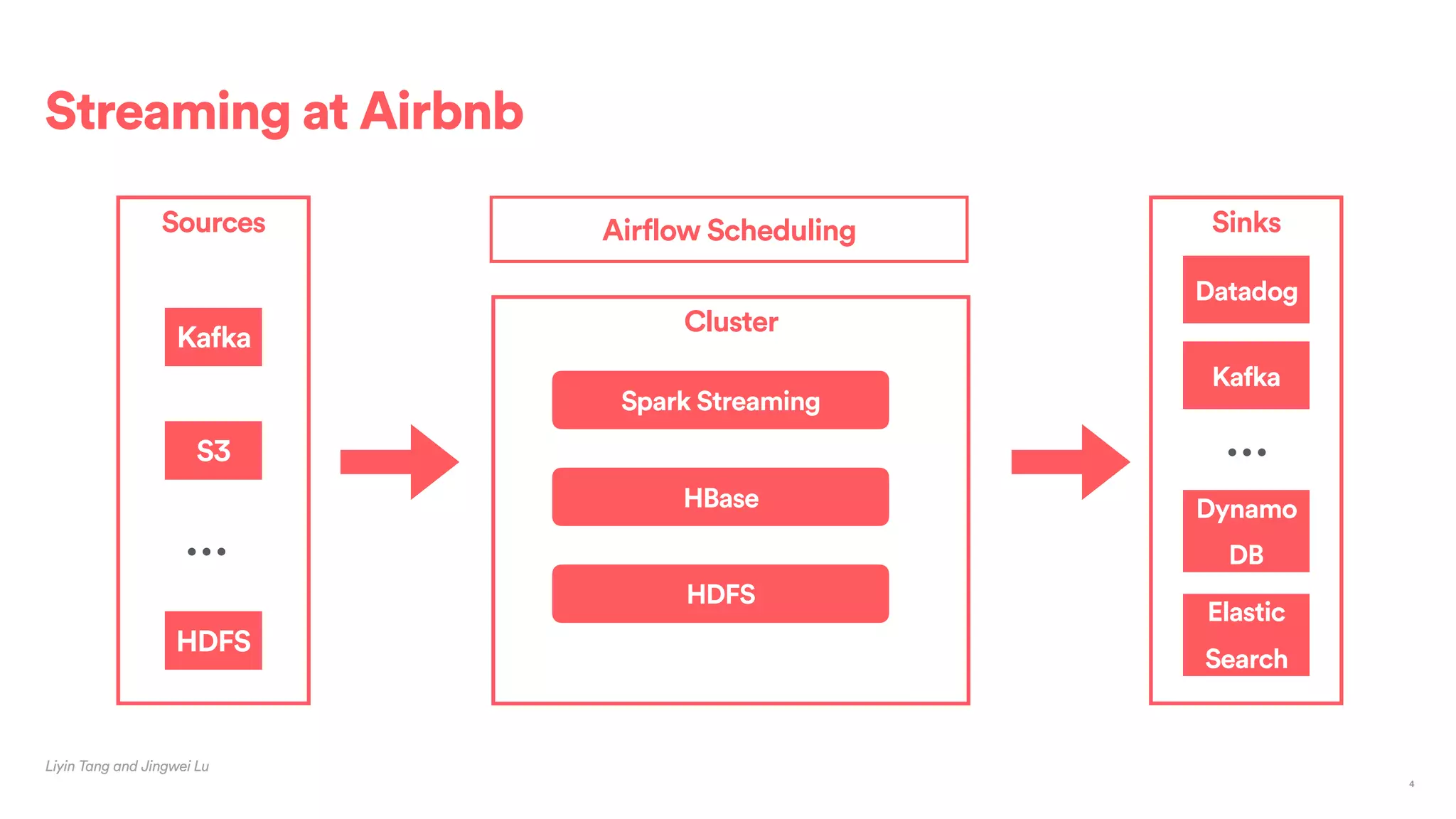 Streaming at Airbnb
Liyin Tang and Jingwei Lu
4
Cluster
Spark Streaming
Airflow Scheduling
HBase
HDFS
Sources
Kafka
S3
HDFS
…
Sinks
Datadog
Kafka
Dynamo
DB
Elastic
Search
…
 