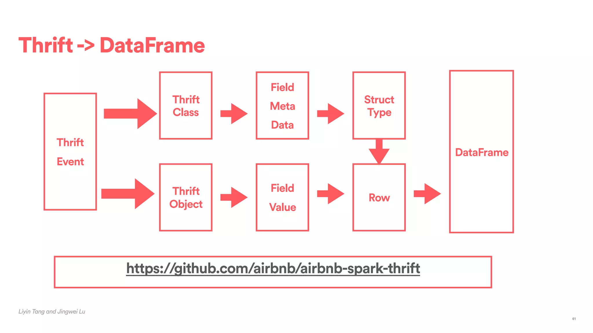 Thrift-> DataFrame
Liyin Tang and Jingwei Lu
41
Thrift
Event
https://github.com/airbnb/airbnb-spark-thrift
Thrift
Class
Thrift
Object
Field
Meta
Data
Struct
Type
Field
Value
Row
DataFrame
 