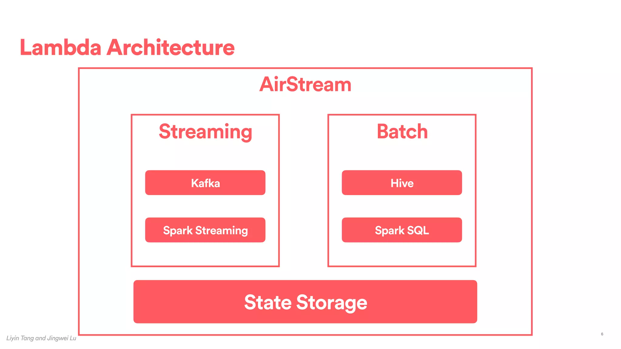 Batch
AirStream
Hive
Spark SQL
Lambda Architecture
Liyin Tang and Jingwei Lu
6
Streaming
Kafka
Spark Streaming
State Storage
 