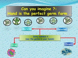 Dirty HANDS !!
(see the germs in your hands)
fungus
Virus
Bacteria Parasites
Can you imagine ?:
Hand is the perfect germ farm .
 