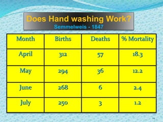 Does Hand washing Work?
Semmelweis - 1847
24
Month Births Deaths % Mortality
April 312 57 18.3
May 294 36 12.2
June 268 6 2.4
July 250 3 1.2
 