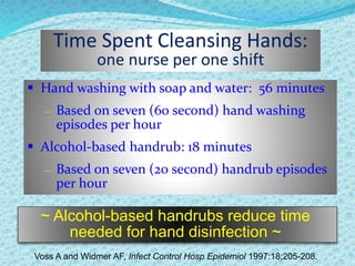 Time Spent Cleansing Hands:
one nurse per one shift
 Hand washing with soap and water: 56 minutes
– Based on seven (60 second) hand washing
episodes per hour
 Alcohol-based handrub: 18 minutes
– Based on seven (20 second) handrub episodes
per hour
~ Alcohol-based handrubs reduce time
needed for hand disinfection ~
Voss A and Widmer AF, Infect Control Hosp Epidemiol 1997:18;205-208.
 