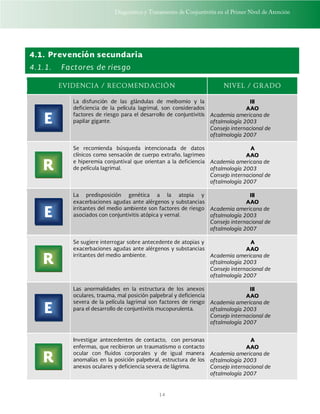 Diagnóstico y Tratamiento de Conjuntivitis en el Primer Nivel de Atención
14
4.1. Prevención secundaria
4.1.1. Factores de riesgo
EVIDENCIA / RECOMENDACIÓN NIVEL / GRADO
La disfunción de las glándulas de meibomio y la
deficiencia de la película lagrimal, son considerados
factores de riesgo para el desarrollo de conjuntivitis
papilar gigante.
III
AAO
Academia americana de
oftalmología 2003
Consejo internacional de
oftalmología 2007
Se recomienda búsqueda intencionada de datos
clínicos como sensación de cuerpo extraño, lagrimeo
e hiperemia conjuntival que orientan a la deficiencia
de película lagrimal.
A
AAO
Academia americana de
oftalmología 2003
Consejo internacional de
oftalmología 2007
La predisposición genética a la atopia y
exacerbaciones agudas ante alérgenos y substancias
irritantes del medio ambiente son factores de riesgo
asociados con conjuntivitis atópica y vernal.
III
AAO
Academia americana de
oftalmología 2003
Consejo internacional de
oftalmología 2007
Se sugiere interrogar sobre antecedente de atopias y
exacerbaciones agudas ante alérgenos y substancias
irritantes del medio ambiente.
A
AAO
Academia americana de
oftalmología 2003
Consejo internacional de
oftalmología 2007
Las anormalidades en la estructura de los anexos
oculares, trauma, mal posición palpebral y deficiencia
severa de la película lagrimal son factores de riesgo
para el desarrollo de conjuntivitis mucopurulenta.
III
AAO
Academia americana de
oftalmología 2003
Consejo internacional de
oftalmología 2007
Investigar antecedentes de contacto, con personas
enfermas, que recibieron un traumatismo o contacto
ocular con fluidos corporales y de igual manera
anomalías en la posición palpebral, estructura de los
anexos oculares y deficiencia severa de lágrima.
A
AAO
Academia americana de
oftalmología 2003
Consejo internacional de
oftalmología 2007
E
R
E
R
E
R
 