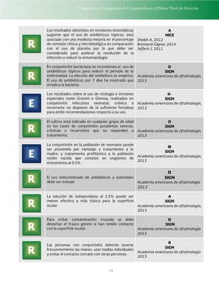 Diagnóstico y Tratamiento de Conjuntivitis en el Primer Nivel de Atención
19
Los resultados obtenidos en revisiones sistemáticas
sugieren que el uso de antibióticos tópicos, está
asociado con una modesta mejoría en el porcentaje
de remisión clínica y microbiológica en comparación
con el uso de placebo por lo que debe ser
considerado para acelerar la resolución de la
infección y reducir la sintomatología
A
NICE
Sheikh A, 2012
Bremond-Gignac 2014
Jefferis J, 2011
En conjuntivitis bacteriana se recomienda el uso de
antibióticos tópicos para reducir el periodo de la
enfermedad. La elección del antibiótico es empírica.
El uso de antibióticos por 7 días ha mostrado que
erradica la bacteria.
D
SIGN
Academia americana de oftalmología,
2013
Los resultados sobre el uso de citología o tinciones
especiales como Gramm o Giemsa, realizados en
conjuntivitis infecciosa neonatal, crónica o
recurrente no disponen de la suficiente fortaleza
para emitir recomendaciones respecto a su uso
II-
SIGN
Academia americana de oftalmología,
2013
El cultivo está indicado en cualquier grupo de edad
en los casos de conjuntivitis purulentas severas,
crónicas o recurrentes que no responden a
tratamiento.
D
SIGN
Academia americana de oftalmología,
2013
La conjuntivitis en la población de neonatos puede
ser prevenida por tamizaje y tratamiento a la
madre, y tratamiento profiláctico a la población
recién nacida que consiste en ungüento de
eritromicina al 0.5%
III
SIGN
Academia americana de oftalmología,
2013
El uso indiscriminado de antibióticos y esteroides
debe ser evitado
D
SIGN
Academia americana de oftalmología
2013
La solución de iodopovidona al 2.5% puede ser
menos efectiva y más tóxica para la superficie
ocular.
A
SIGN
Academia americana de oftalmología,
2013
Para evitar contaminación cruzada se debe
desechar el frasco gotero si han tenido contacto
con la superficie ocular.
D
SIGN
Academia americana de oftalmología
2013
Las personas con conjuntivitis deberán lavarse
frecuentemente las manos, usar toallas individuales
y evitar el contacto cercano con otras personas.
B
SIGN
Academia americana de oftalmología
2013
R
R
E
R
E
R
R
R
R
 