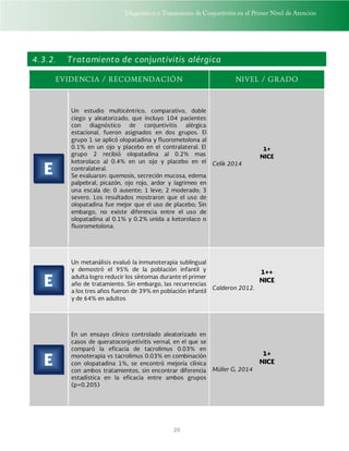 Diagnóstico y Tratamiento de Conjuntivitis en el Primer Nivel de Atención
20
4.3.2. Tratamiento de conjuntivitis alérgica
EVIDENCIA / RECOMENDACIÓN NIVEL / GRADO
Un estudio multicéntrico, comparativo, doble
ciego y aleatorizado, que incluyo 104 pacientes
con diagnóstico de conjuntivitis alérgica
estacional, fueron asignados en dos grupos. El
grupo 1 se aplicó olopatadina y fluorometolona al
0.1% en un ojo y placebo en el contralateral. El
grupo 2 recibió olopatadina al 0.2% mas
ketorolaco al 0.4% en un ojo y placebo en el
contralateral.
Se evaluaron: quemosis, secreción mucosa, edema
palpebral, picazón, ojo rojo, ardor y lagrimeo en
una escala de: 0 ausente; 1 leve; 2 moderado; 3
severo. Los resultados mostraron que el uso de
olopatadina fue mejor que el uso de placebo; Sin
embargo, no existe diferencia entre el uso de
olopatadina al 0.1% y 0.2% unida a ketorolaco o
fluorometolona.
1+
NICE
Celik 2014
Un metanálisis evaluó la inmunoterapia sublingual
y demostró el 95% de la población infantil y
adulta logro reducir los síntomas durante el primer
año de tratamiento. Sin embargo, las recurrencias
a los tres años fueron de 39% en población infantil
y de 64% en adultos
1++
NICE
Calderon 2012.
En un ensayo clínico controlado aleatorizado en
casos de queratoconjuntivitis vernal, en el que se
comparó la eficacia de tacrolimus 0.03% en
monoterapia vs tacrolimus 0.03% en combinación
con olopatadina 1%, se encontró mejoría clínica
con ambos tratamientos, sin encontrar diferencia
estadística en la eficacia entre ambos grupos
(p=0.205)
1+
NICE
Müller G, 2014
E
E
E
 