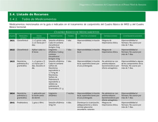 Diagnóstico y Tratamiento de Conjuntivitis en el Primer Nivel de Atención
5.4. Listado de Recursos
5.4.1. Tabla de Medicamentos
Medicamentos mencionados en la guía e indicados en el tratamiento de conjuntivitis del Cuadro Básico de IMSS y del Cuadro
Básico Sectorial:
Cuadro Básico de Medicamentos
Clave Principio
activo
Dosis
recomendada
Presentación Tiempo Efectos adversos Interacciones Contraindicaciones
2821 Cloranfenicol 1 a 2 gotas cada
2 a 6 horas por 7
días
Solución oftálmica
Cada ml contiene
cloranfenicol
levógiro 5mg
7 días Hipersensibilidad, irritación
local.
Ninguna de
importancia clínica.
Hipersensibilidad al
fármaco. No usarse por
más de 7 días.
2822 Cloranfenicol Aplicar cada 6 a
8 horas
Ungüento
oftálmico. Cada g
contiene
cloranfenicol
levógiro 5mg
7 días Hipersensibilidad, irritación
local.
Ninguna de
importancia clínica.
Hipersensibilidad al
fármaco. No usarse por
más de 7 días.
2823 Neomicina,
polimixina B y
gramicidina
1 a 2 gotas c/2
a 6 horas por 7
días. Durante el
día.
Solución oftálmica
Cada ml contiene
sulfato de
Neomicina
equivalente a
1.75mg de
Neomicina.
Sulfato de
Polimixina B
equivalente a
5000U de
polimixina B.
Gramicidina 25 g
7 días Hipersensibilidad, irritación
local, superinfecciones por
el uso prolongado.
No administrar con
antimicrobianos
bacteriostáticos por
efecto antagónico.
Hipersensibilidad a alguno
de los componentes de la
fórmula. No usarse por
más de 7 días.
2824 Neomicina,
polimixina y
gramicidina
1 aplicación por
la noche antes
de dormir.
Ungüento
oftálmico
7 noches Hipersensibilidad, irritación
local, superinfecciones por
el uso prolongado.
No administrar con
antimicrobianos
bacteriostáticos por
efecto antagónico.
Hipersensibilidad al
fármaco. No usarse por
más de 7 días.
2841 Prednisolona 1 gota c/8hrs Solución oftálmica
5mg/ml
4 días Disminuye la cicatrización,
adelgazamiento y úlcera
corneal, glaucoma
secundario, catarata
Ninguna de
importancia clínica.
Hipersensibilidad al
fármaco. No usarse por
más de 7 días.
 