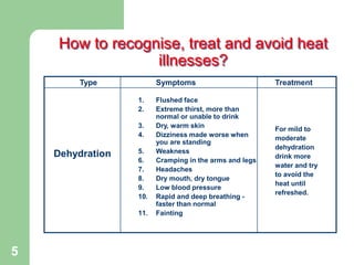 5
How to recognise, treat and avoid heat
illnesses?
Type Symptoms Treatment
Dehydration
1. Flushed face
2. Extreme thirst, more than
normal or unable to drink
3. Dry, warm skin
4. Dizziness made worse when
you are standing
5. Weakness
6. Cramping in the arms and legs
7. Headaches
8. Dry mouth, dry tongue
9. Low blood pressure
10. Rapid and deep breathing -
faster than normal
11. Fainting
For mild to
moderate
dehydration
drink more
water and try
to avoid the
heat until
refreshed.
 