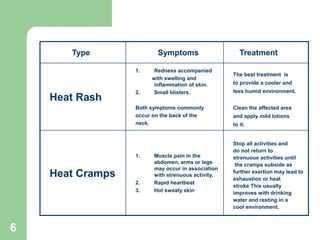 6
Type Symptoms Treatment
Heat Rash
1. Redness accompanied
with swelling and
inflammation of skin.
2. Small blisters.
Both symptoms commonly
occur on the back of the
neck.
The best treatment is
to provide a cooler and
less humid environment.
Clean the affected area
and apply mild lotions
to it.
Heat Cramps
1. Muscle pain in the
abdomen, arms or legs
may occur in association
with strenuous activity.
2. Rapid heartbeat
3. Hot sweaty skin
Stop all activities and
do not return to
strenuous activities until
the cramps subside as
further exertion may lead to
exhaustion or heat
stroke This usually
improves with drinking
water and resting in a
cool environment.
 